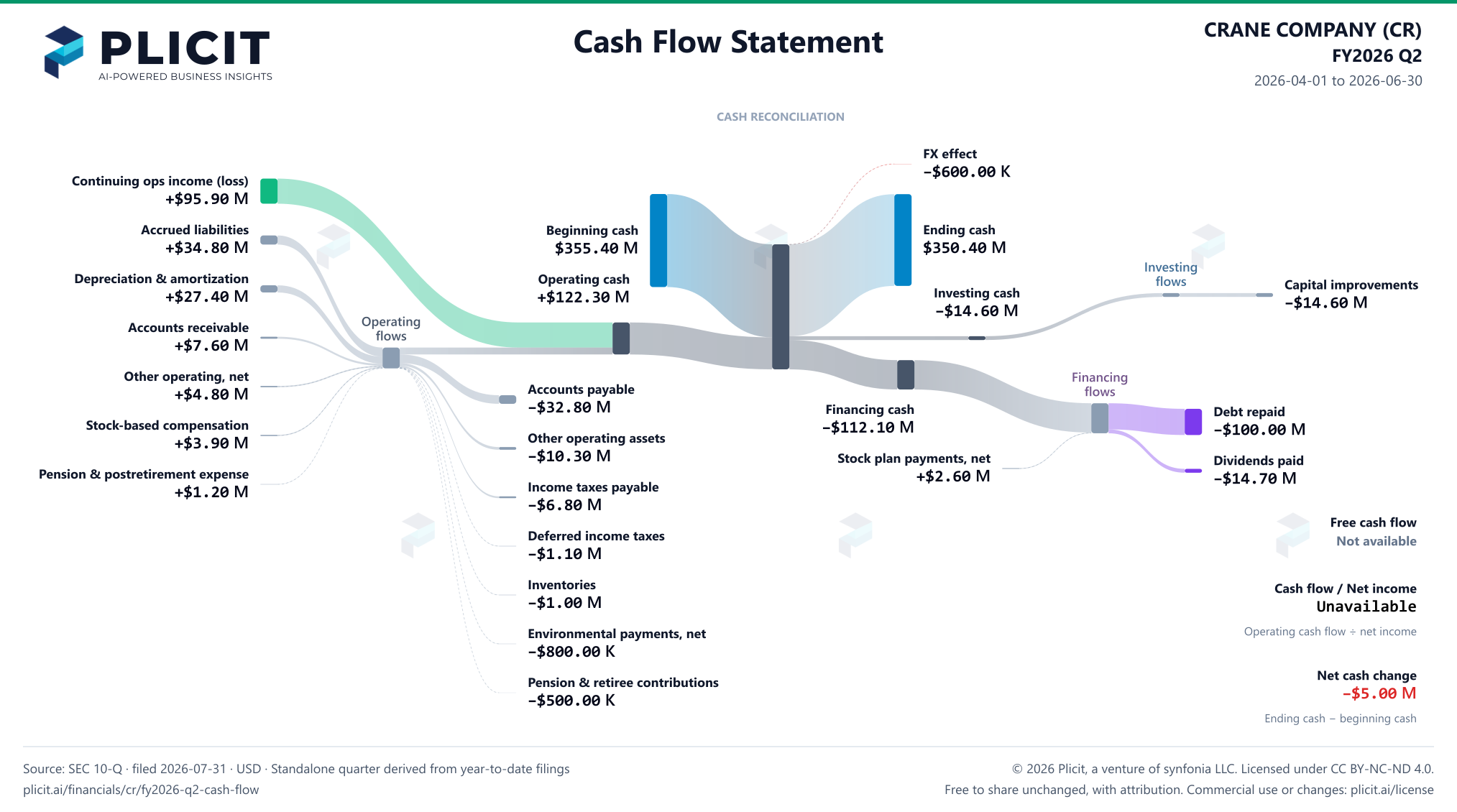 CRANE COMPANY (CR) FY2026 Q2 Statement of Cash Flows Sankey chart