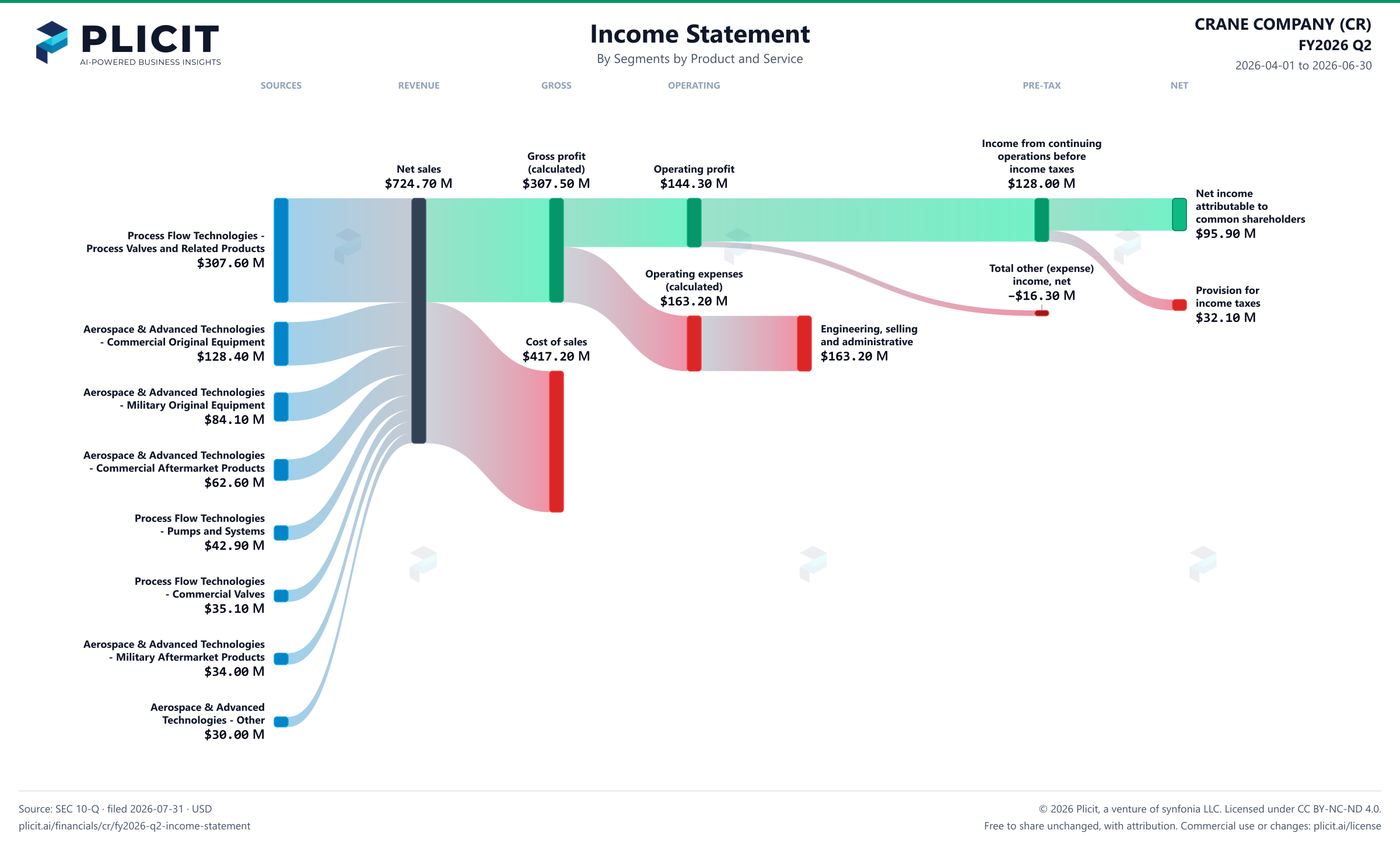 CRANE COMPANY (CR) FY2026 Q2 P&L / Income Statement Sankey chart, Segments by Product and Service view
