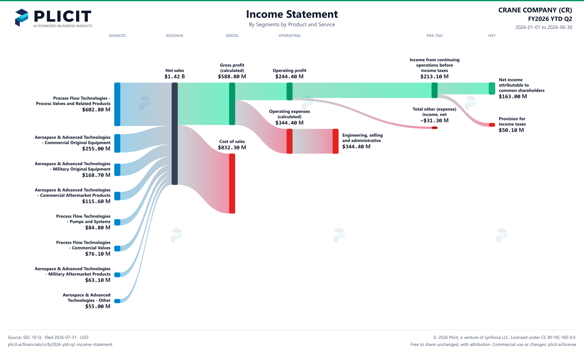 CRANE COMPANY (CR) FY2026 YTD Q2 P&L / Income Statement Sankey chart, Segments by Product and Service view