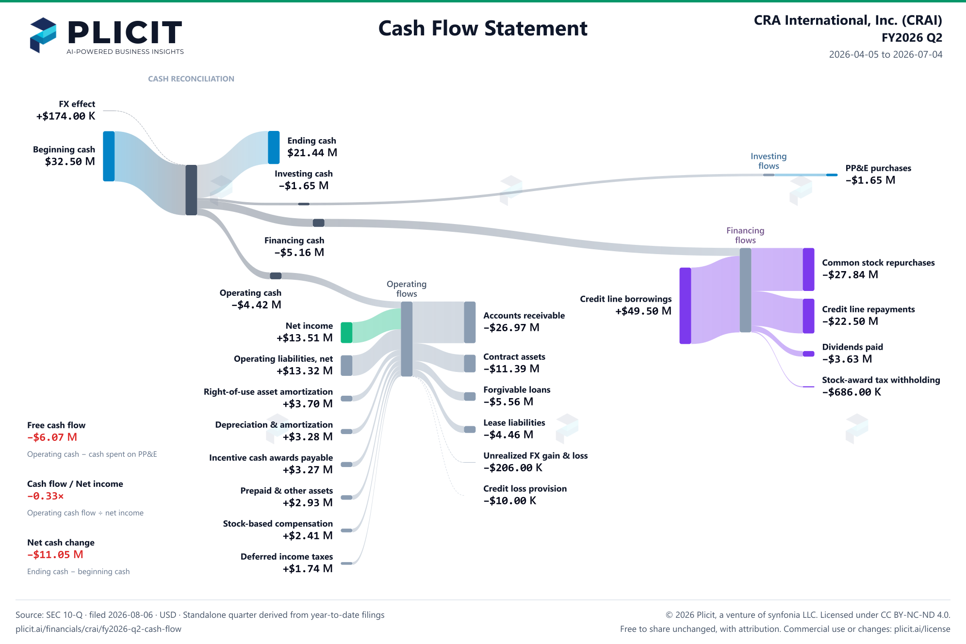 CRA International, Inc. (CRAI) FY2026 Q2 Statement of Cash Flows Sankey chart