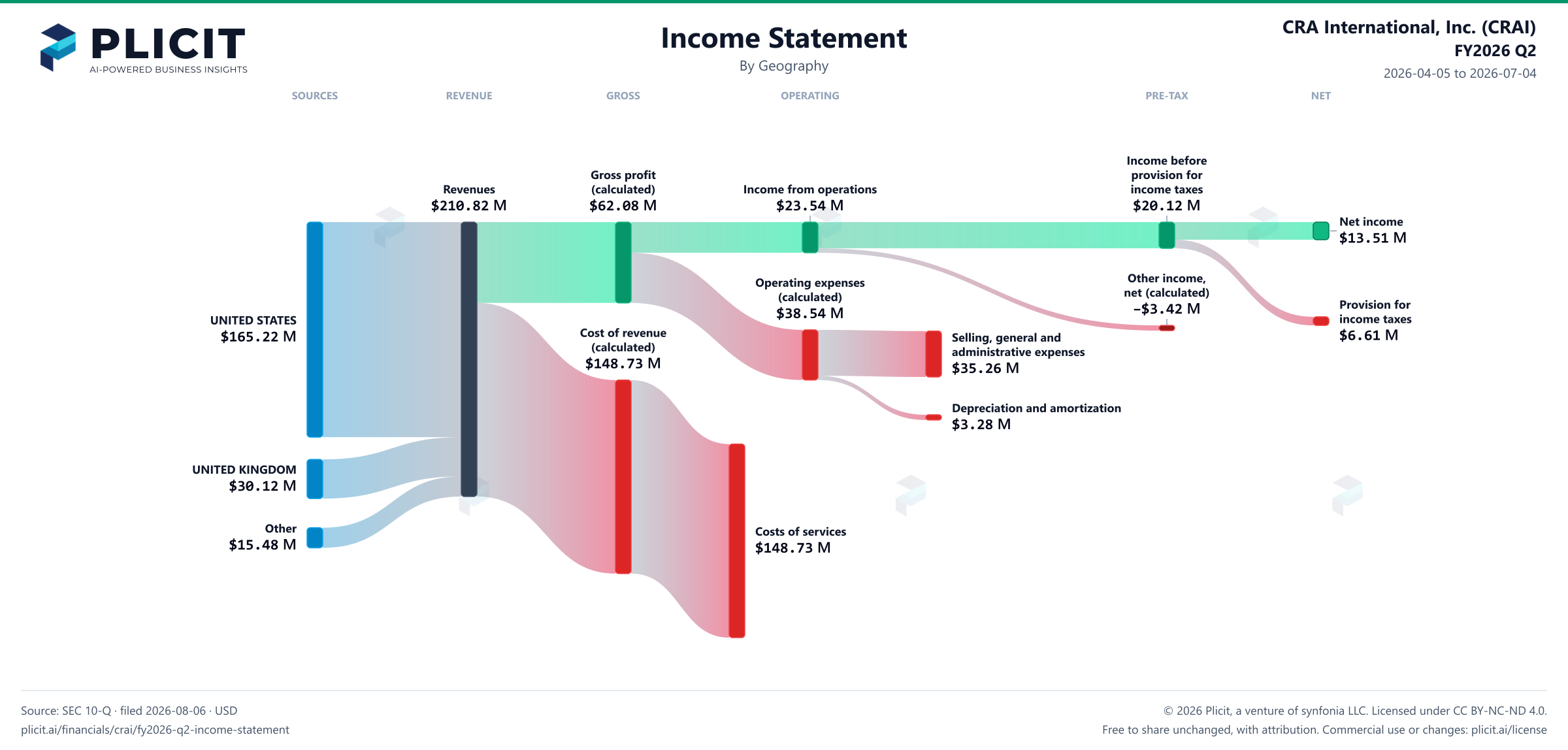 CRA International, Inc. (CRAI) FY2026 Q2 P&L / Income Statement Sankey chart, Geography view