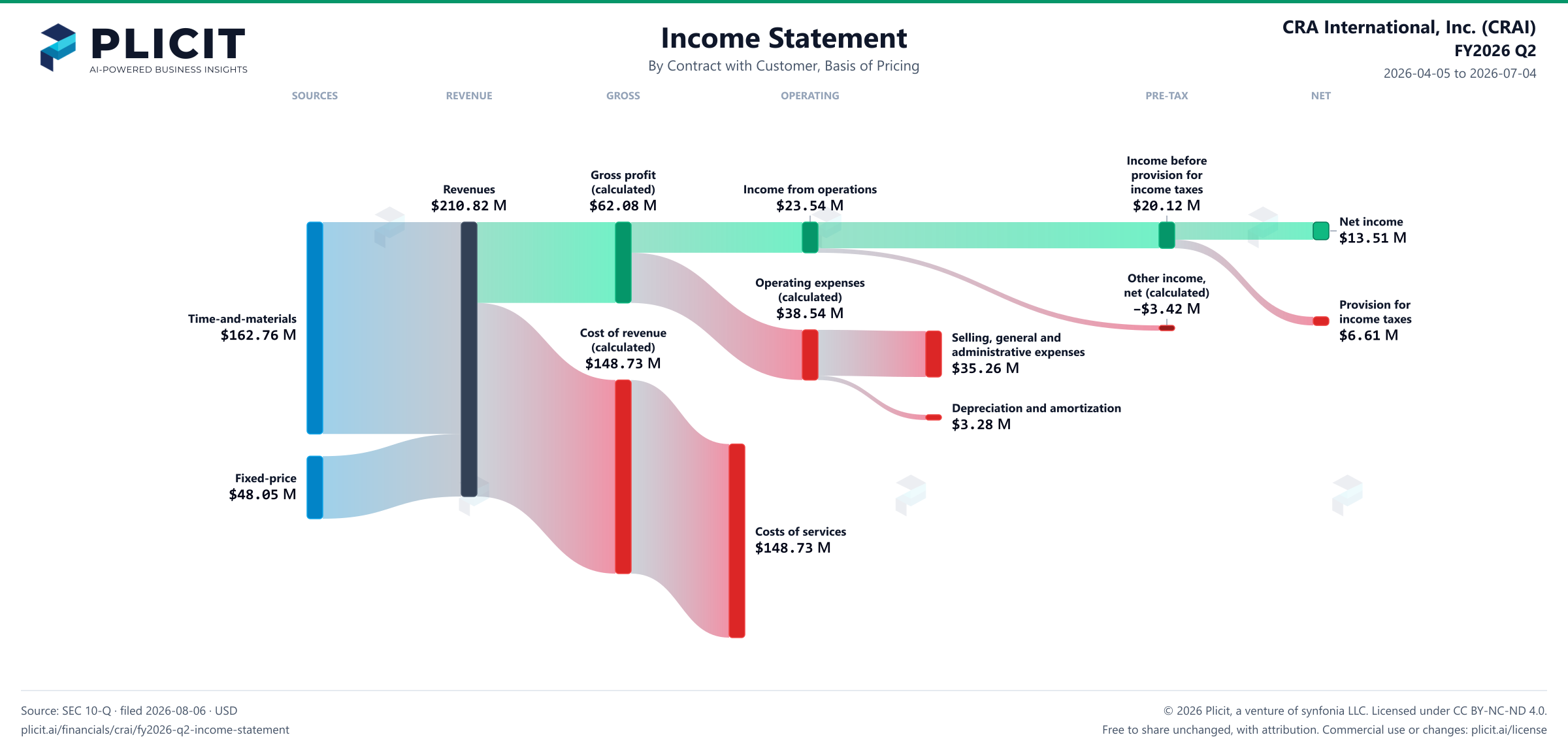 CRA International, Inc. (CRAI) FY2026 Q2 Revenue by Basis of Pricing Sankey chart
