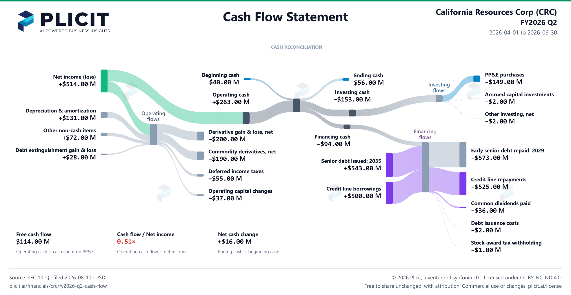 California Resources Corp (CRC) FY2026 Q2 Statement of Cash Flows Sankey chart