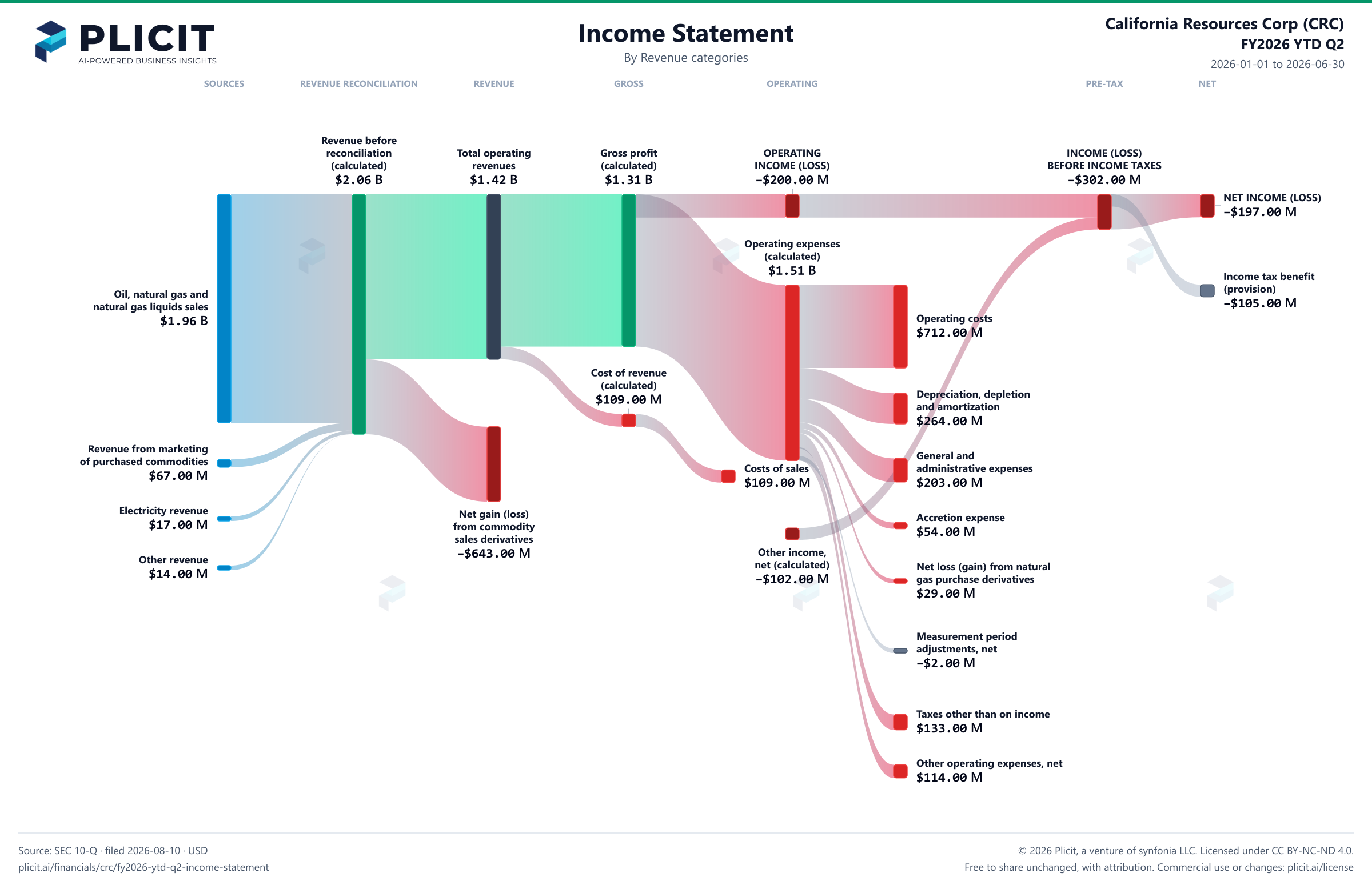 California Resources Corp (CRC) FY2026 YTD Q2 P&L / Income Statement Sankey chart, Product and service view