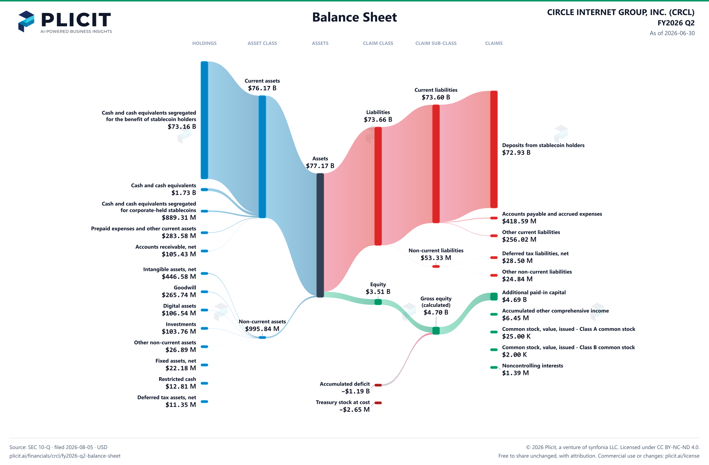 CIRCLE INTERNET GROUP, INC. (CRCL) FY2026 Q2 Balance Sheet Sankey chart