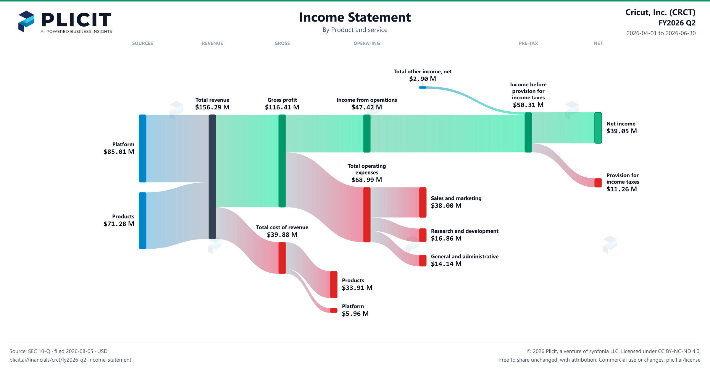 Cricut, Inc. (CRCT) FY2026 Q2 P&L / Income Statement Sankey chart, Product and service view