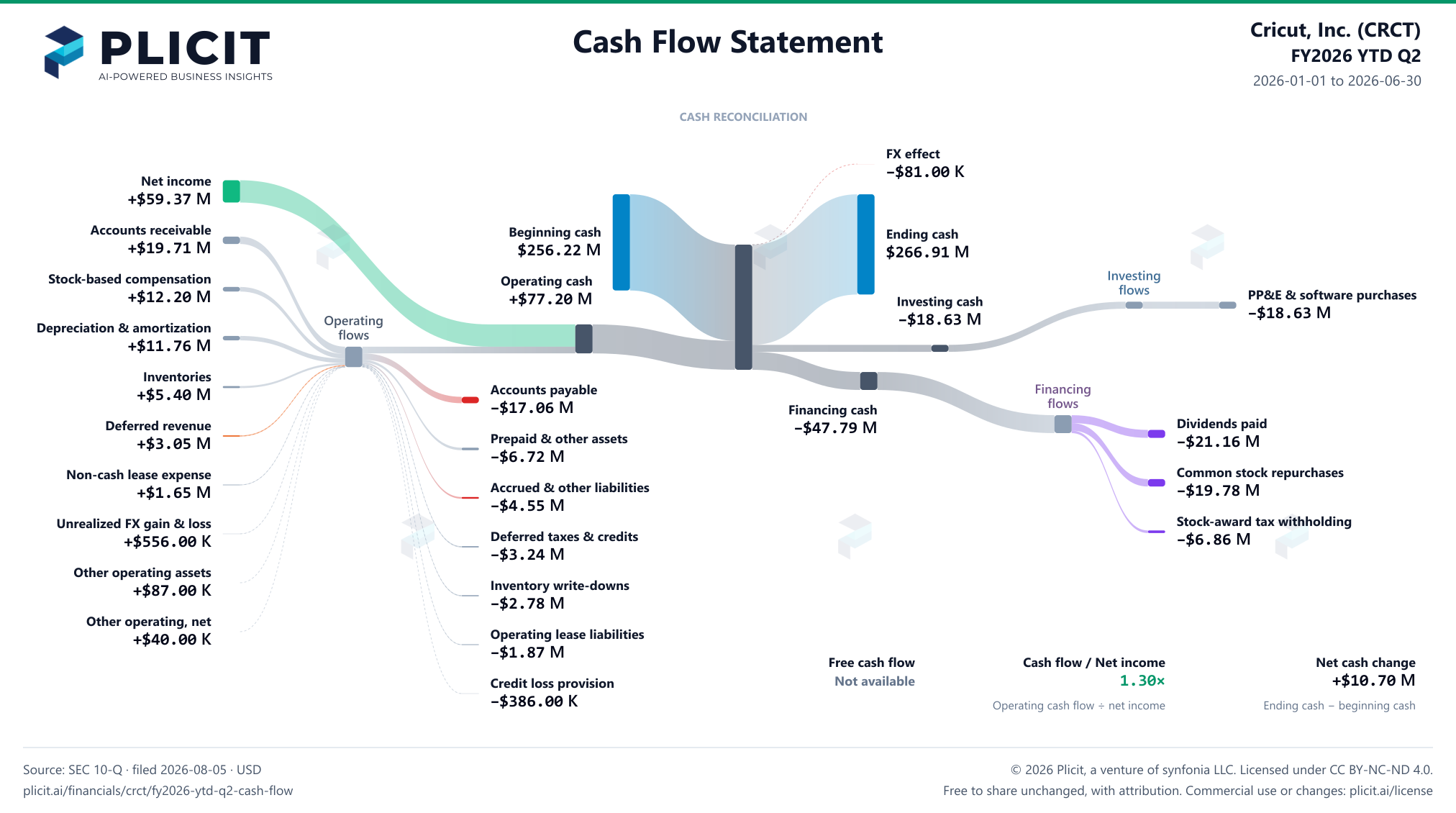 Cricut, Inc. (CRCT) FY2026 YTD Q2 Statement of Cash Flows Sankey chart