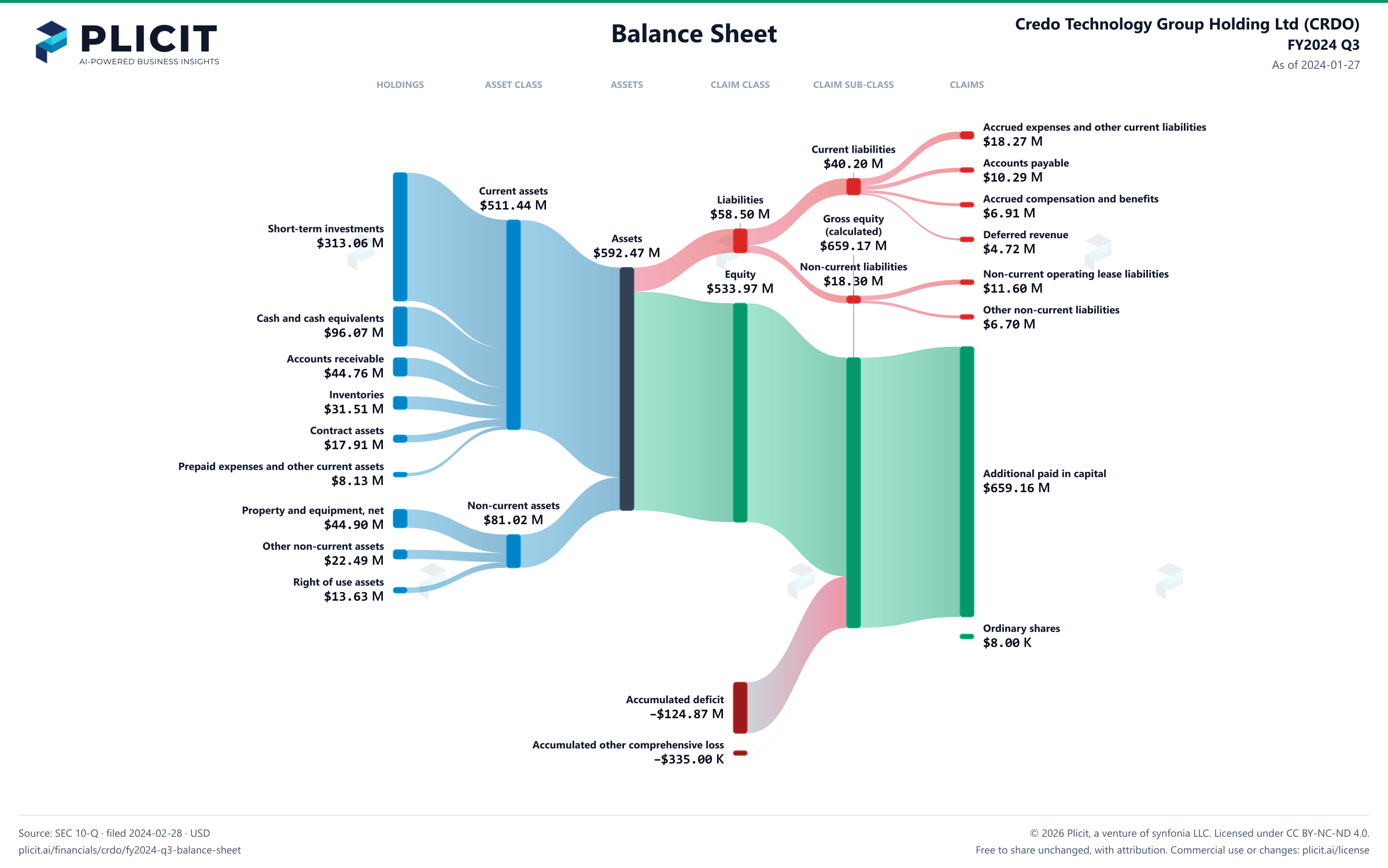 Credo Technology Group Holding Ltd (CRDO) FY2024 Q3 Balance Sheet Sankey chart