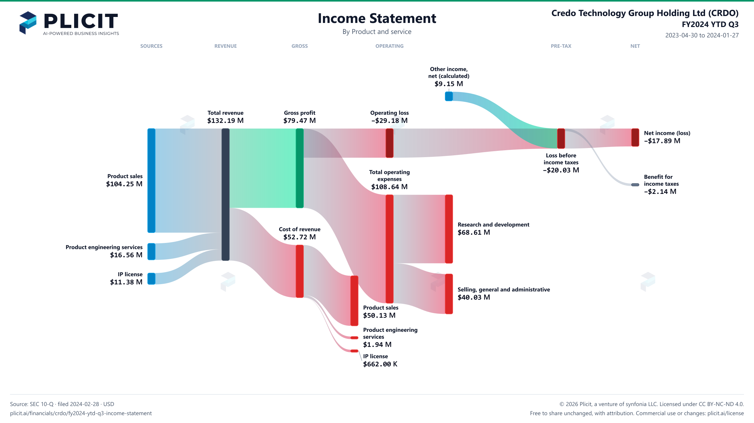 Credo Technology Group Holding Ltd (CRDO) FY2024 YTD Q3 P&L / Income Statement Sankey chart, Product and service view