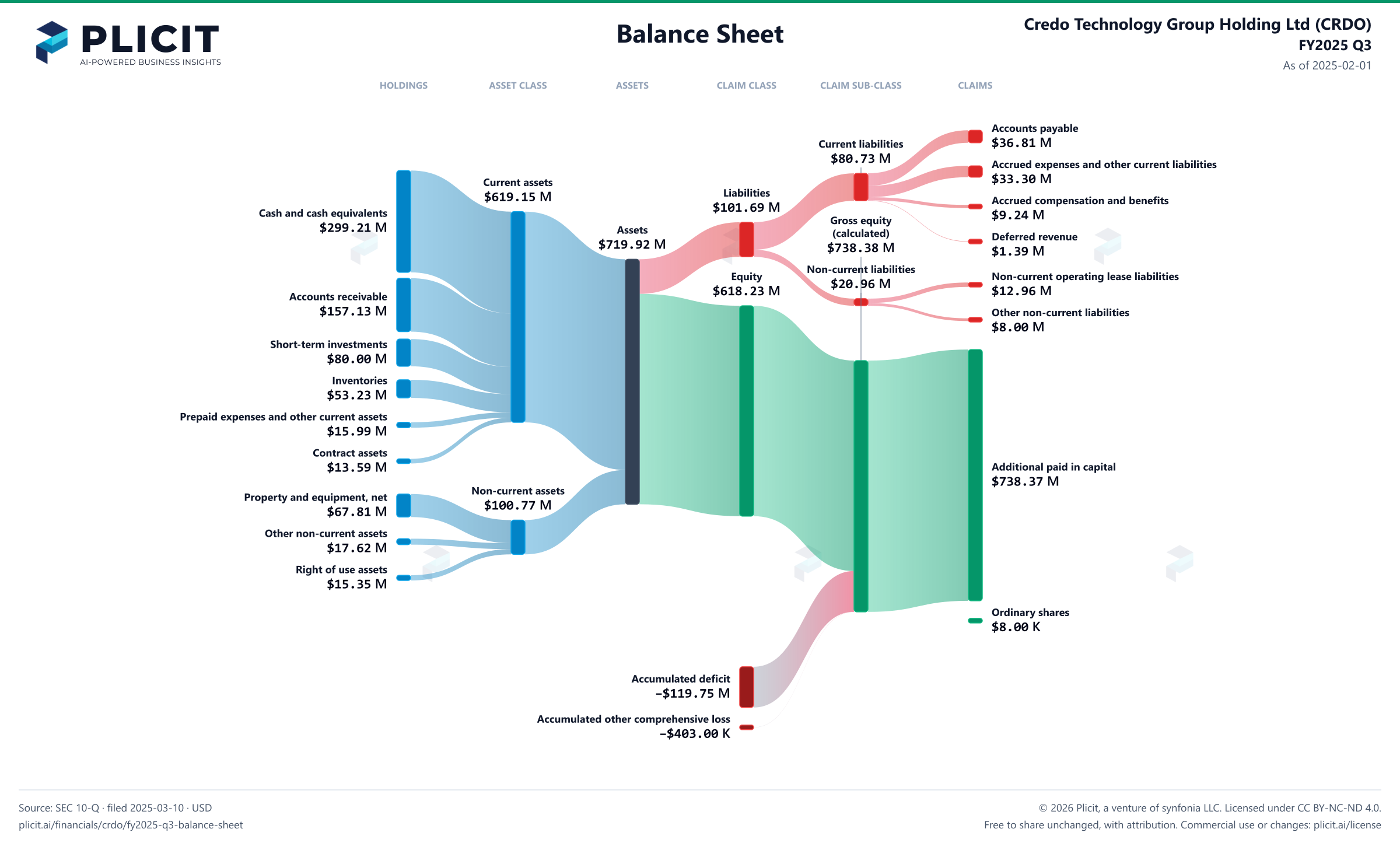 Credo Technology Group Holding Ltd (CRDO) FY2025 Q3 Balance Sheet Sankey chart