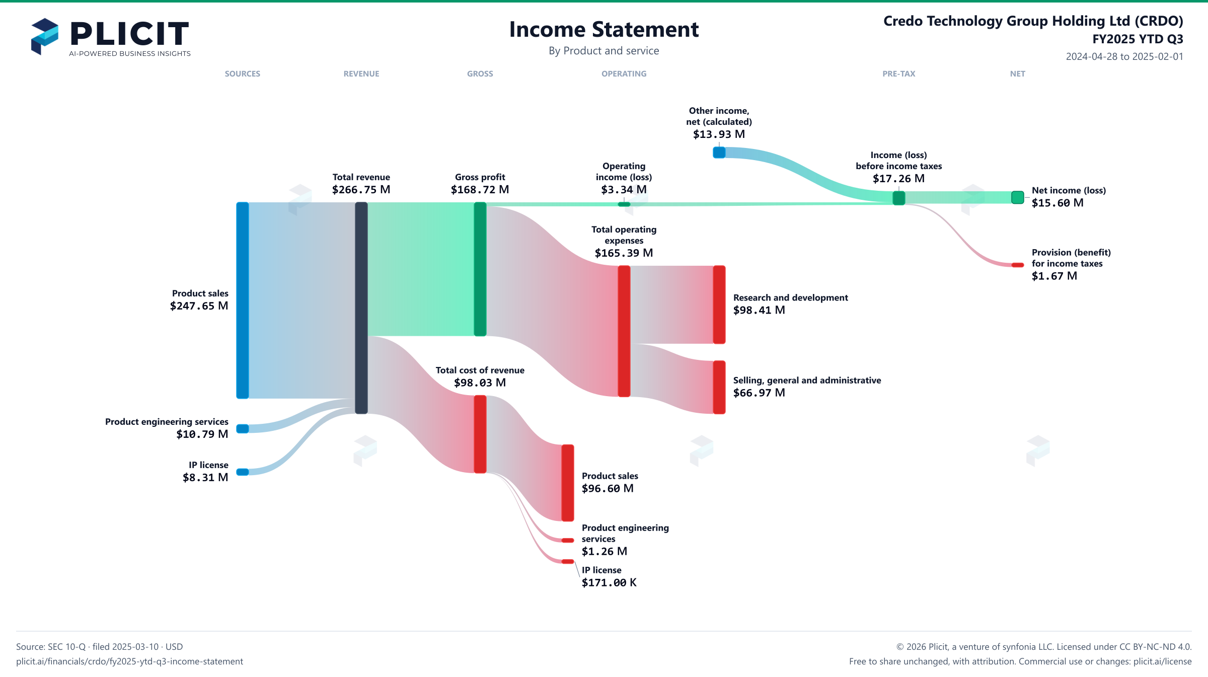 Credo Technology Group Holding Ltd (CRDO) FY2025 YTD Q3 P&L / Income Statement Sankey chart, Product and service view