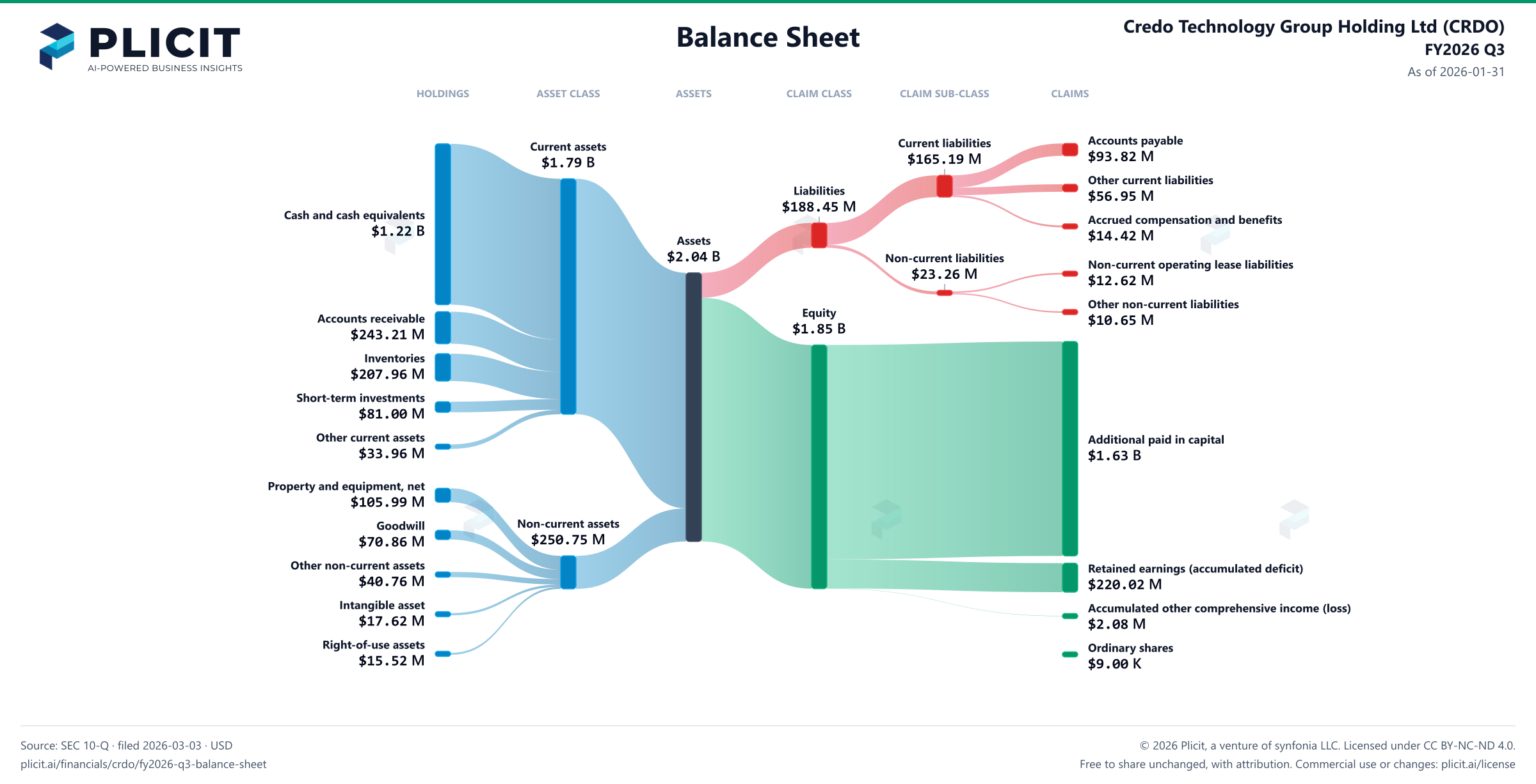 Credo Technology Group Holding Ltd (CRDO) FY2026 Q3 Balance Sheet Sankey chart