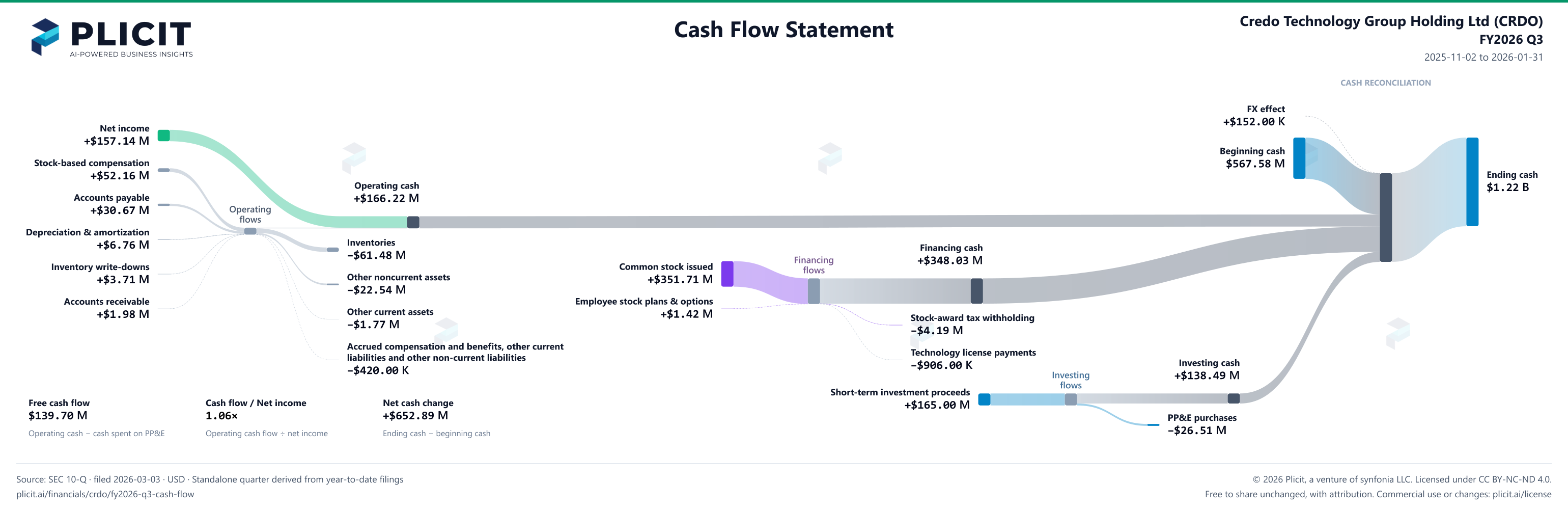 Credo Technology Group Holding Ltd (CRDO) FY2026 Q3 Statement of Cash Flows Sankey chart