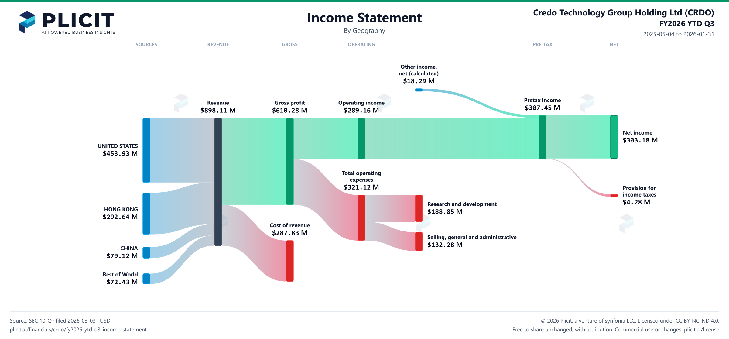 Credo Technology Group Holding Ltd (CRDO) FY2026 YTD Q3 P&L / Income Statement Sankey chart