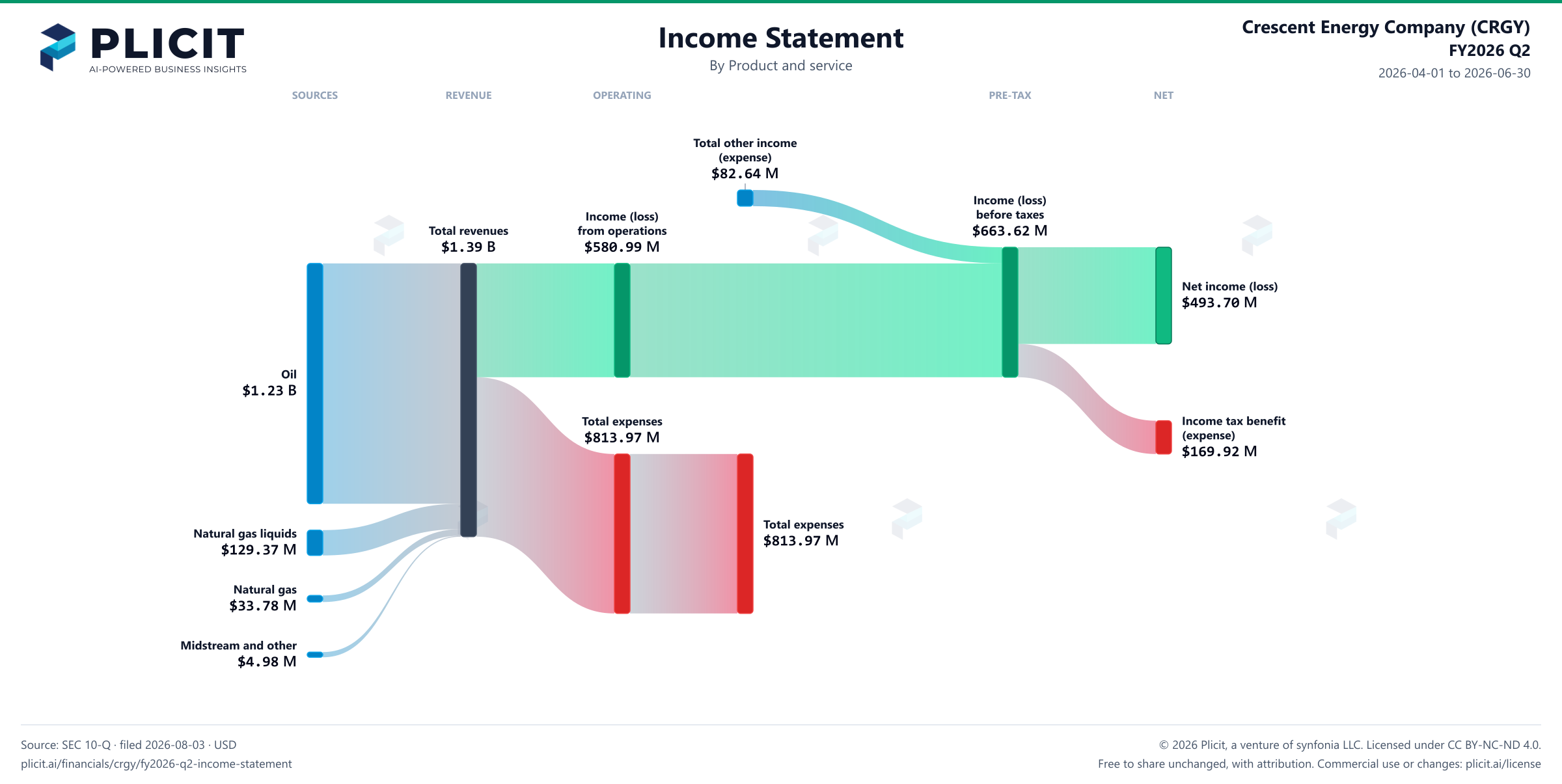 Crescent Energy Company (CRGY) FY2026 Q2 P&L / Income Statement Sankey chart