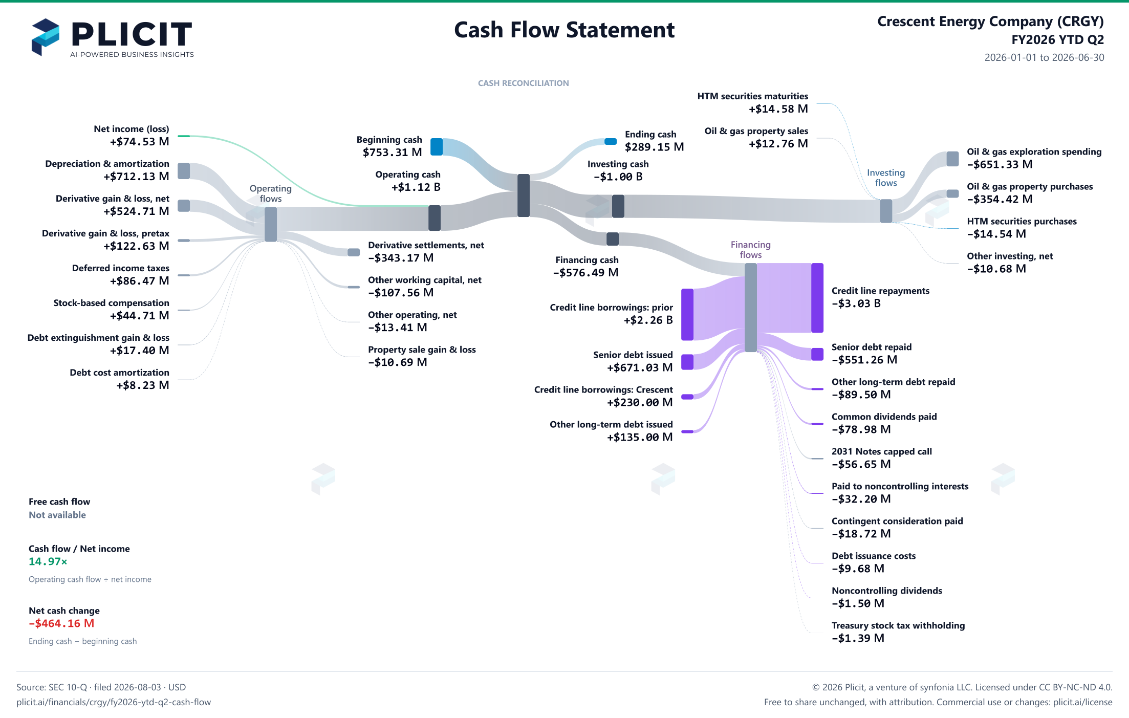 Crescent Energy Company (CRGY) FY2026 YTD Q2 Statement of Cash Flows Sankey chart