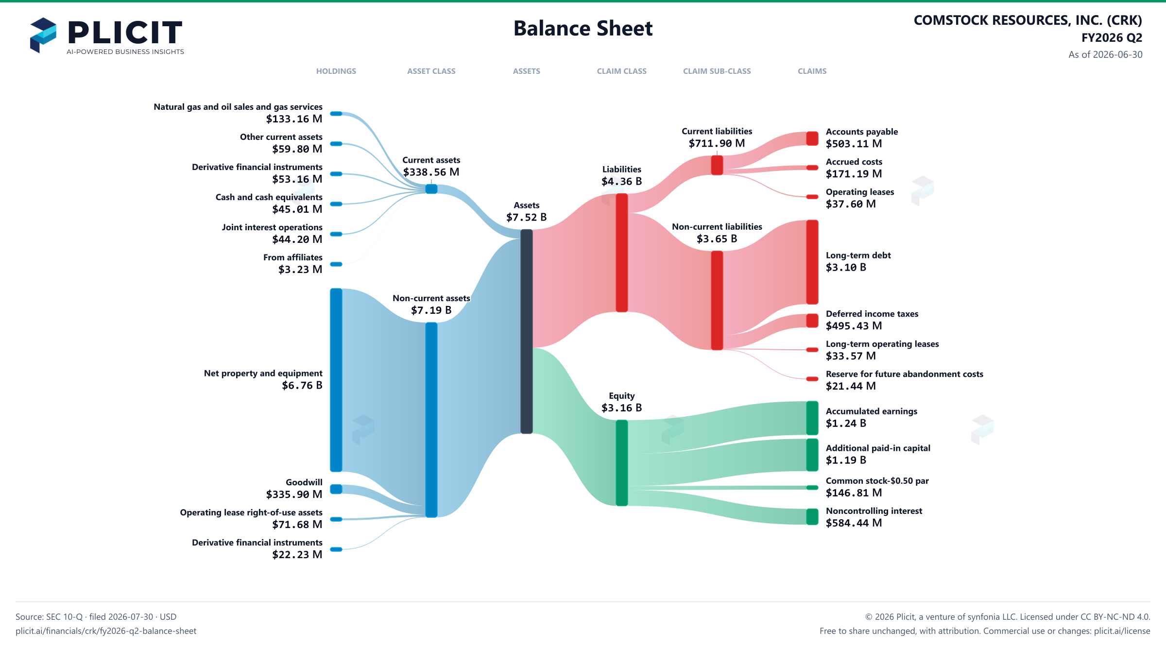 COMSTOCK RESOURCES, INC. (CRK) FY2026 Q2 Balance Sheet Sankey chart
