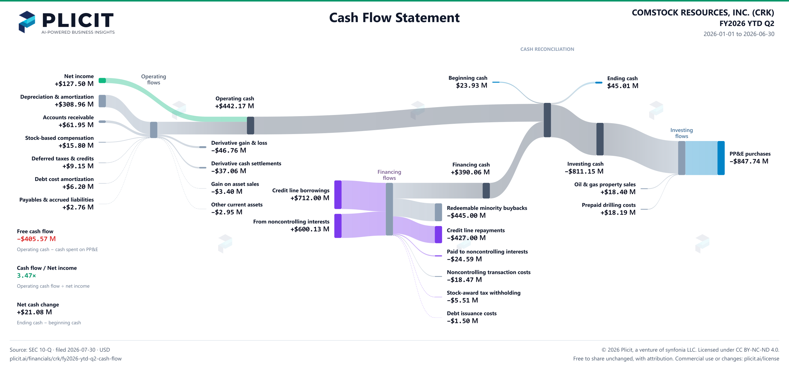COMSTOCK RESOURCES, INC. (CRK) FY2026 YTD Q2 Statement of Cash Flows Sankey chart
