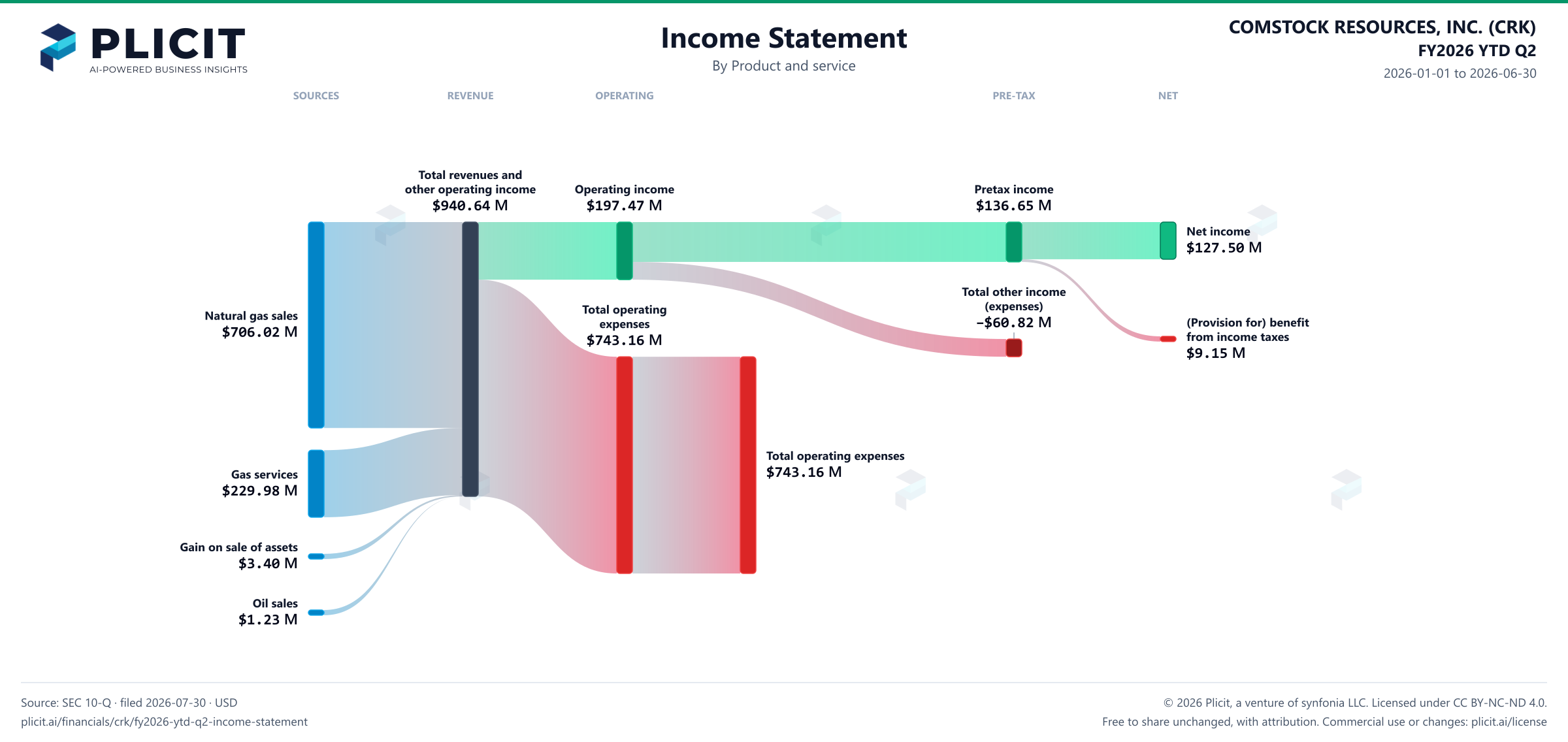 COMSTOCK RESOURCES, INC. (CRK) FY2026 YTD Q2 P&L / Income Statement Sankey chart