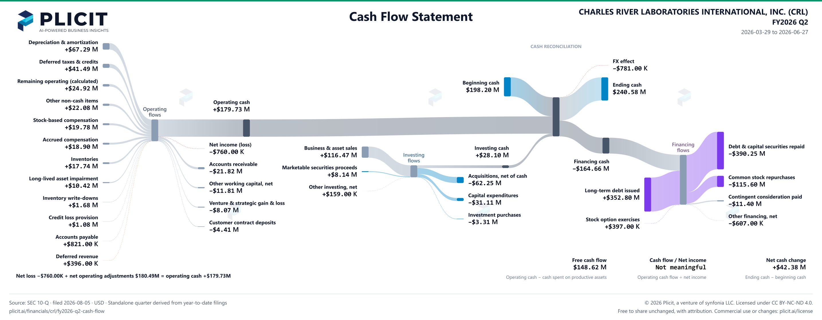 CHARLES RIVER LABORATORIES INTERNATIONAL, INC. (CRL) FY2026 Q2 Statement of Cash Flows Sankey chart