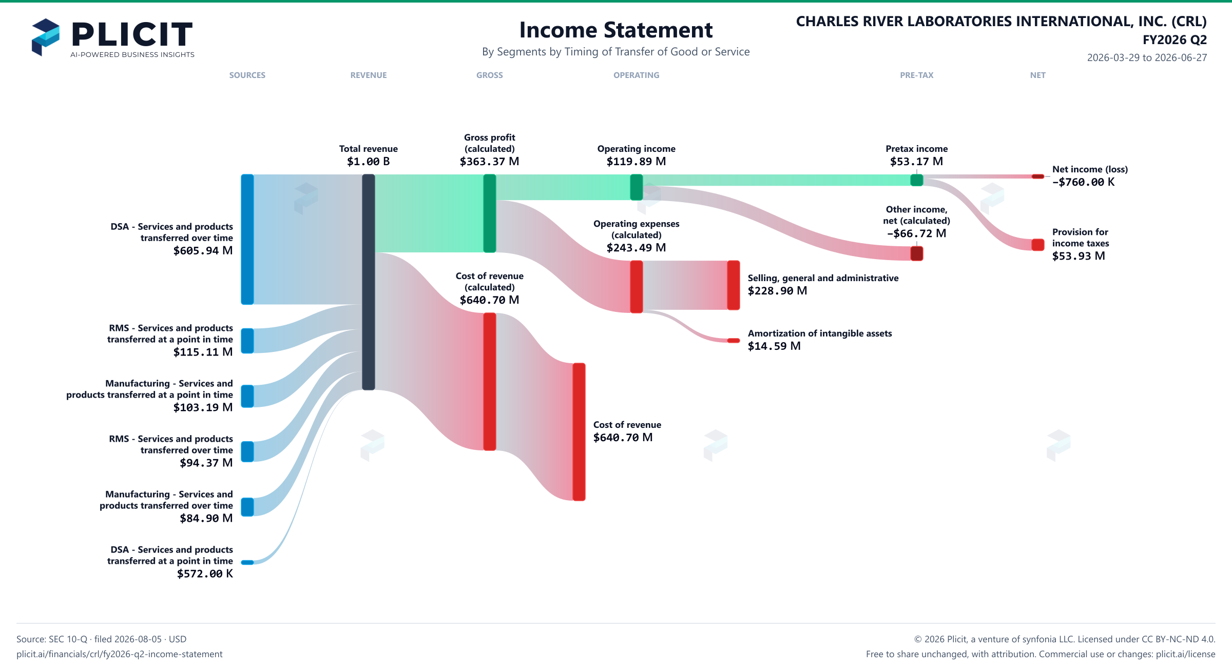 CHARLES RIVER LABORATORIES INTERNATIONAL, INC. (CRL) FY2026 Q2 Revenue by Business Segment by Timing of Transfer Sankey chart