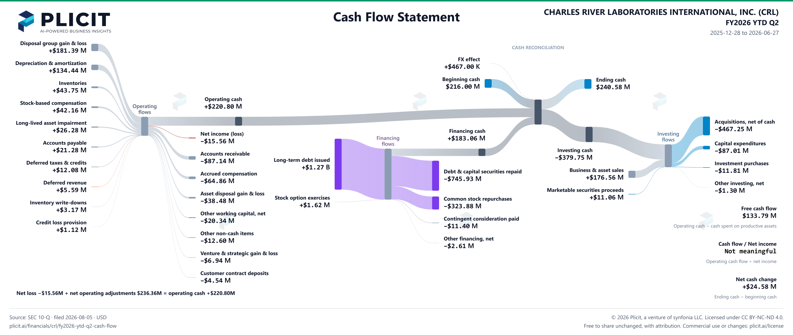 CHARLES RIVER LABORATORIES INTERNATIONAL, INC. (CRL) FY2026 YTD Q2 Statement of Cash Flows Sankey chart