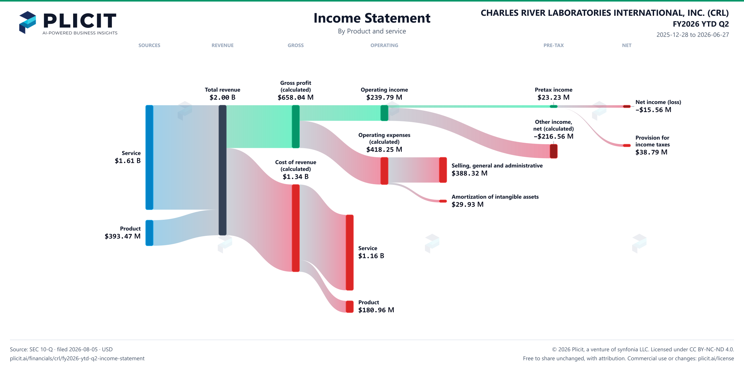 CHARLES RIVER LABORATORIES INTERNATIONAL, INC. (CRL) FY2026 YTD Q2 P&L / Income Statement Sankey chart, Product and service view