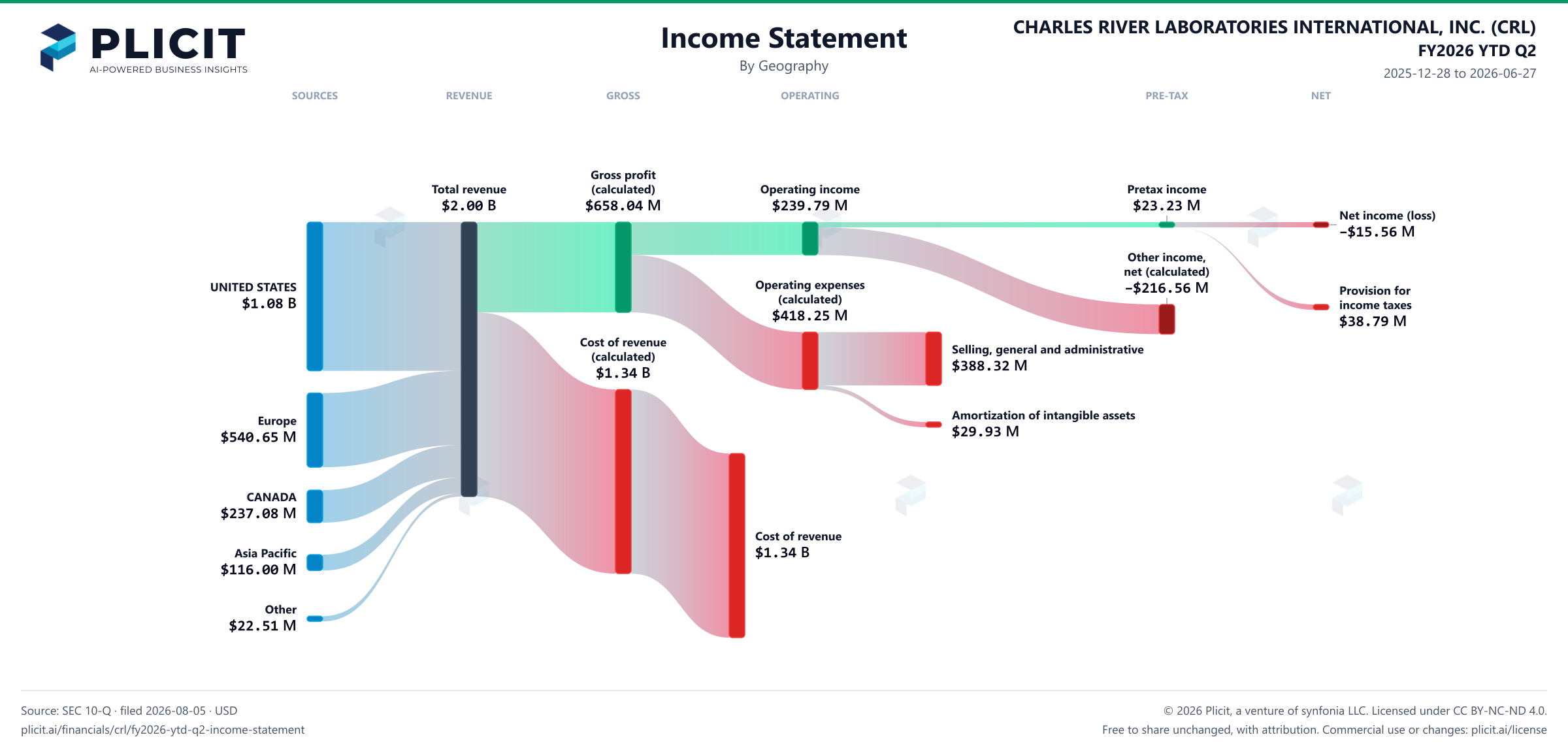 CHARLES RIVER LABORATORIES INTERNATIONAL, INC. (CRL) FY2026 YTD Q2 Revenue by Geography Sankey chart