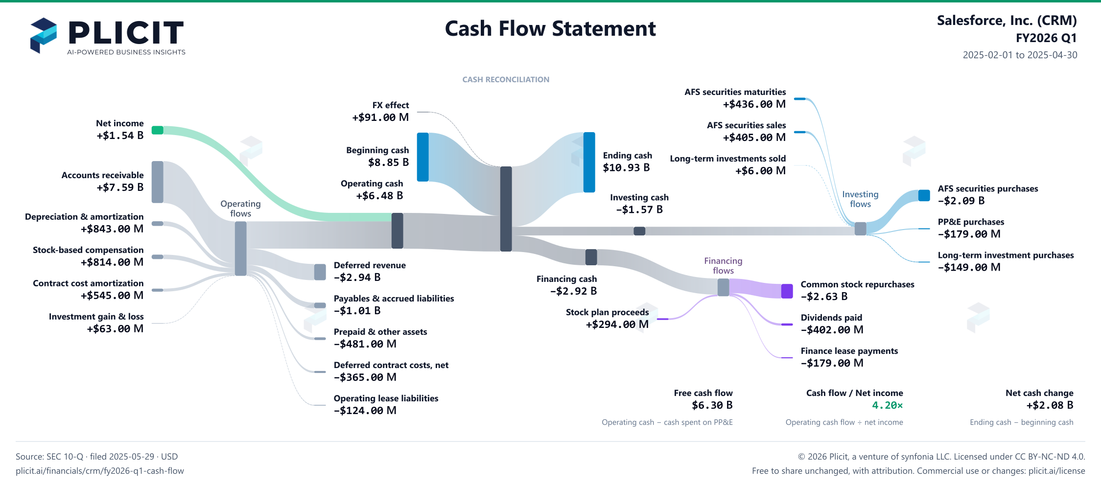 Salesforce, Inc. (CRM) FY2026 Q1 Statement of Cash Flows Sankey chart