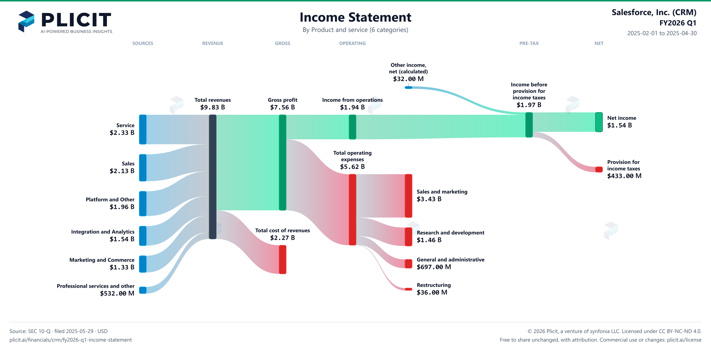 Salesforce, Inc. (CRM) FY2026 Q1 P&L / Income Statement Sankey chart, Product and service (6 categories) view