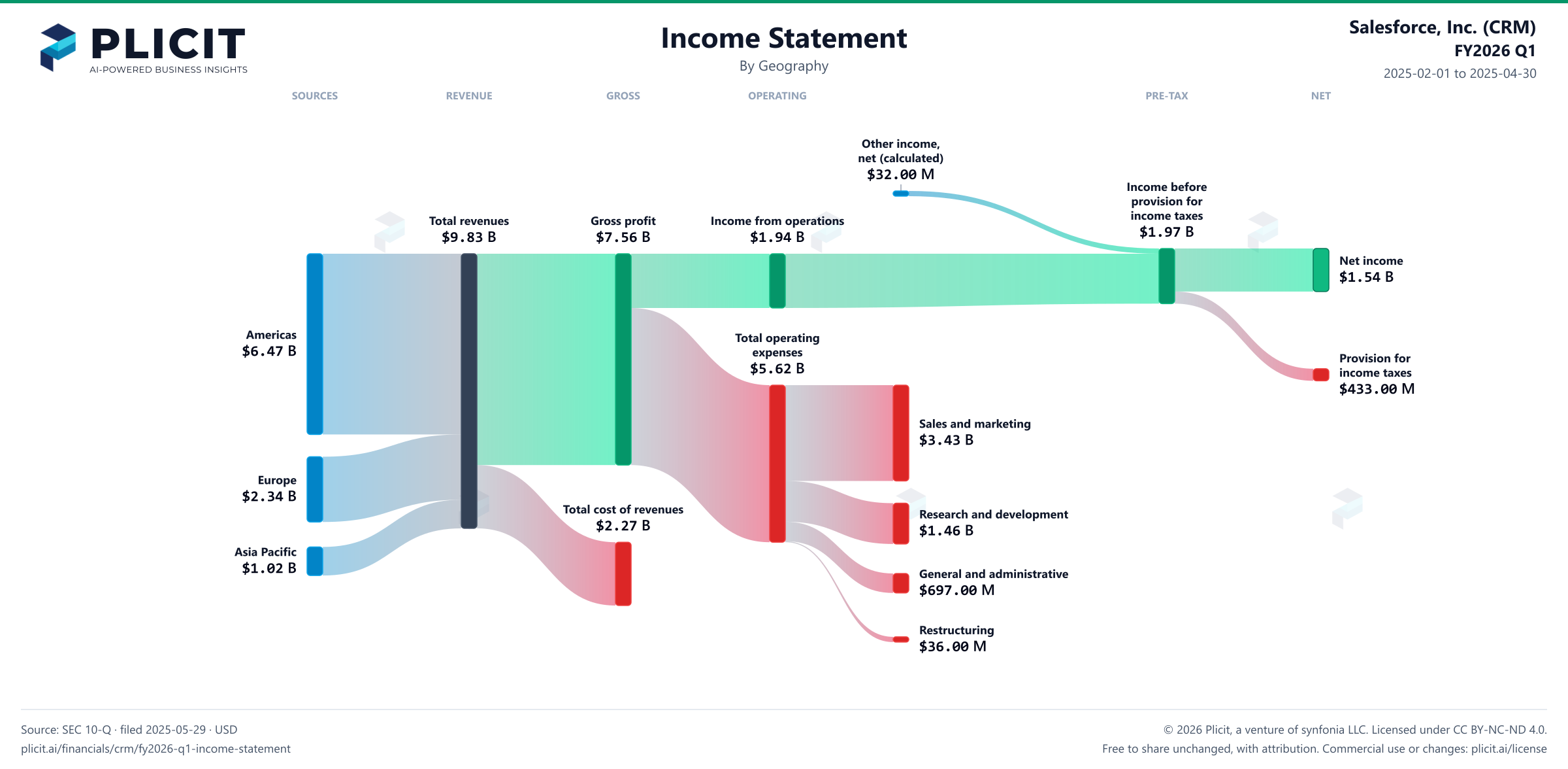 Salesforce, Inc. (CRM) FY2026 Q1 Revenue by Geography Sankey chart