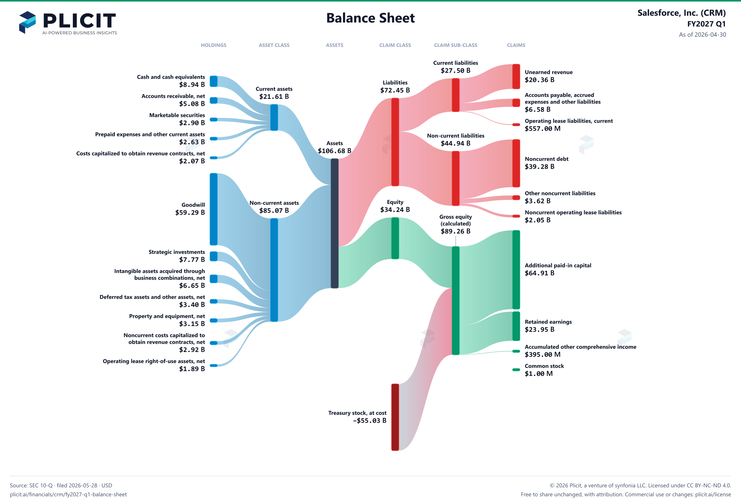 Salesforce, Inc. (CRM) FY2027 Q1 Balance Sheet Sankey chart