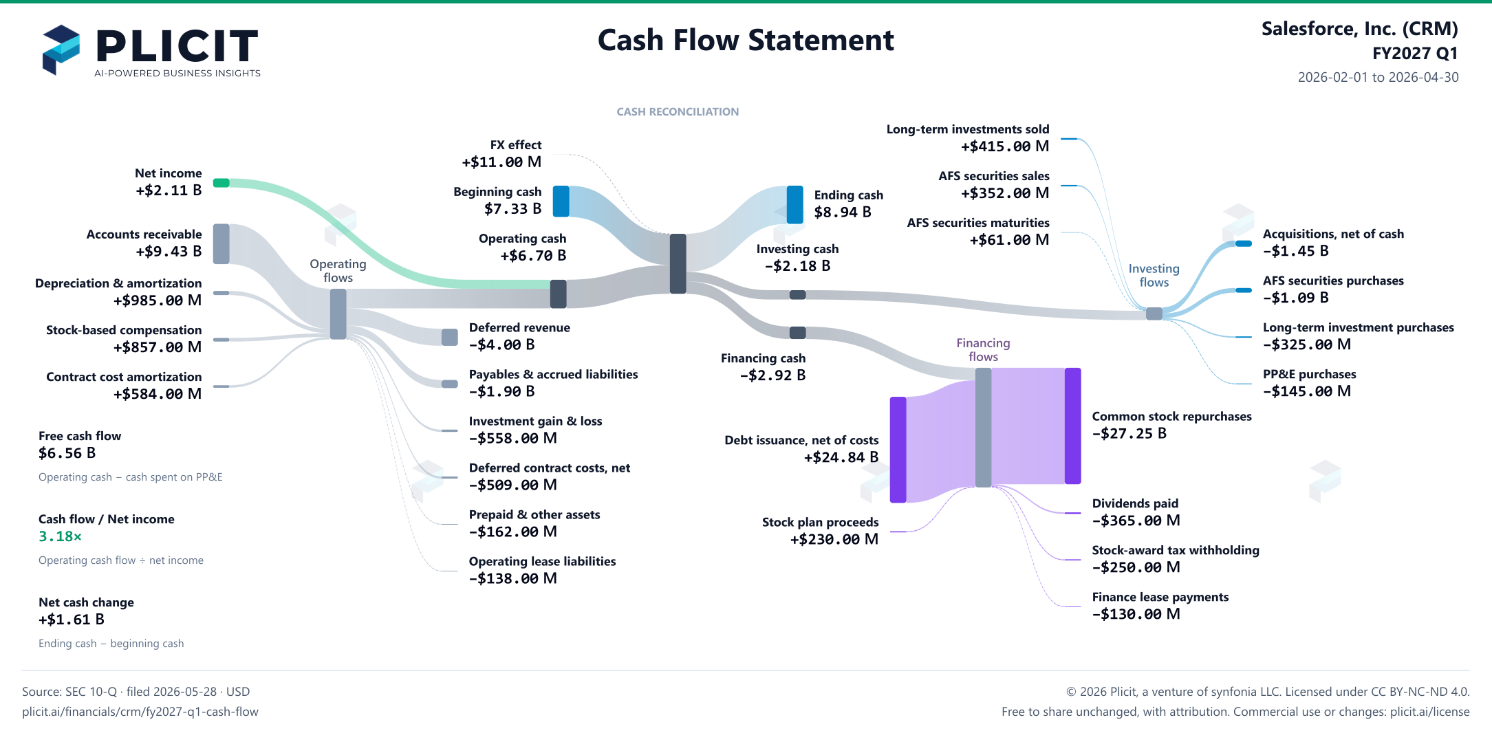 Salesforce, Inc. (CRM) FY2027 Q1 Statement of Cash Flows Sankey chart