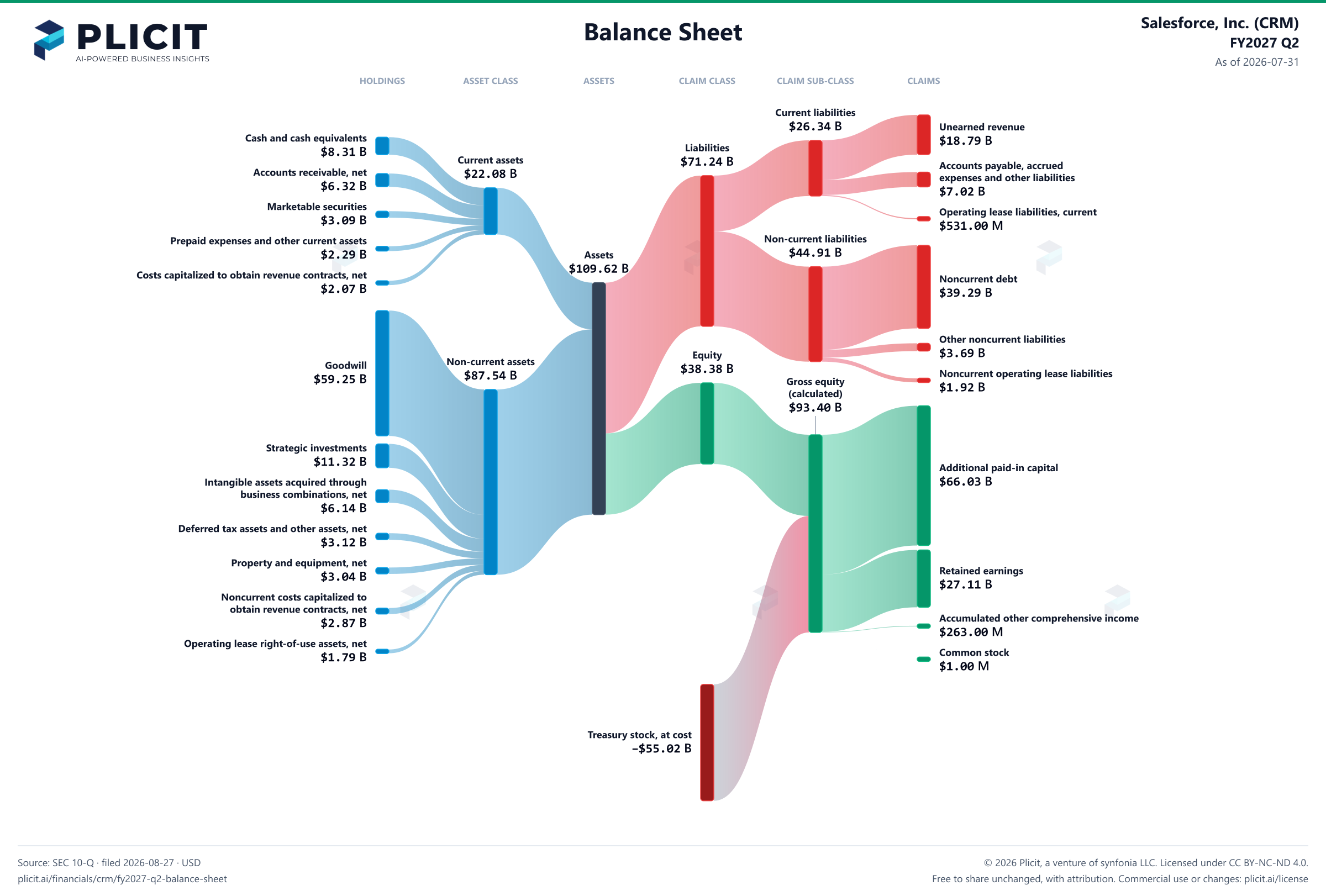 Salesforce, Inc. (CRM) FY2027 Q2 Balance Sheet Sankey chart