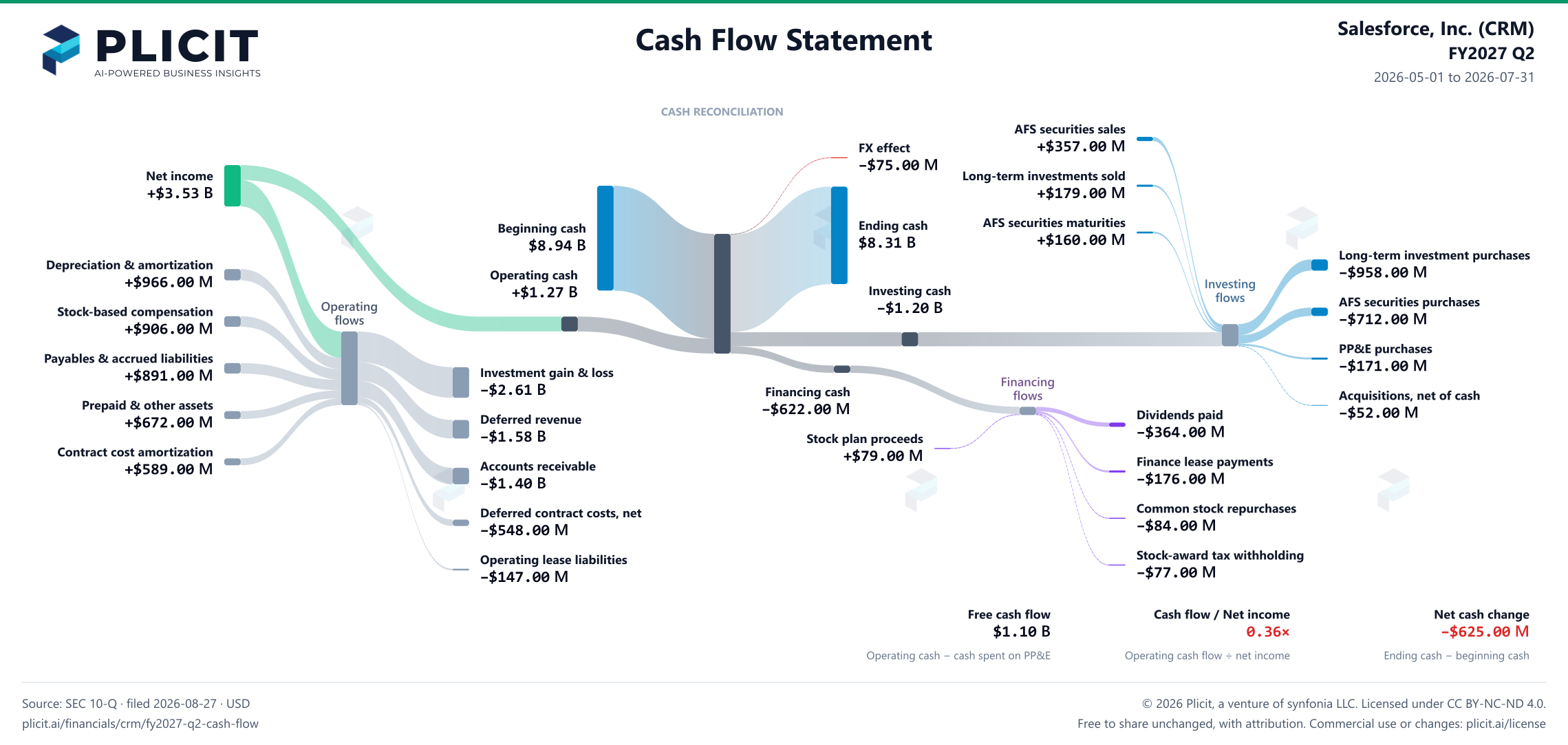 Salesforce, Inc. (CRM) FY2027 Q2 Statement of Cash Flows Sankey chart