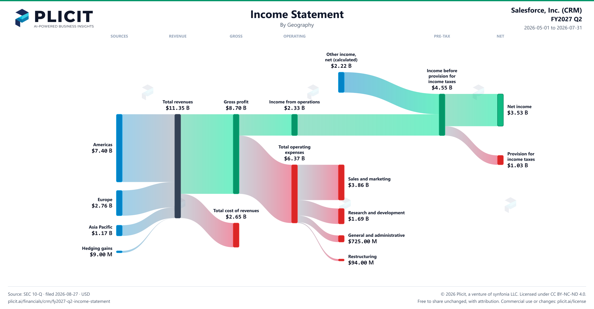 Salesforce, Inc. (CRM) FY2027 Q2 Revenue by Geography Sankey chart