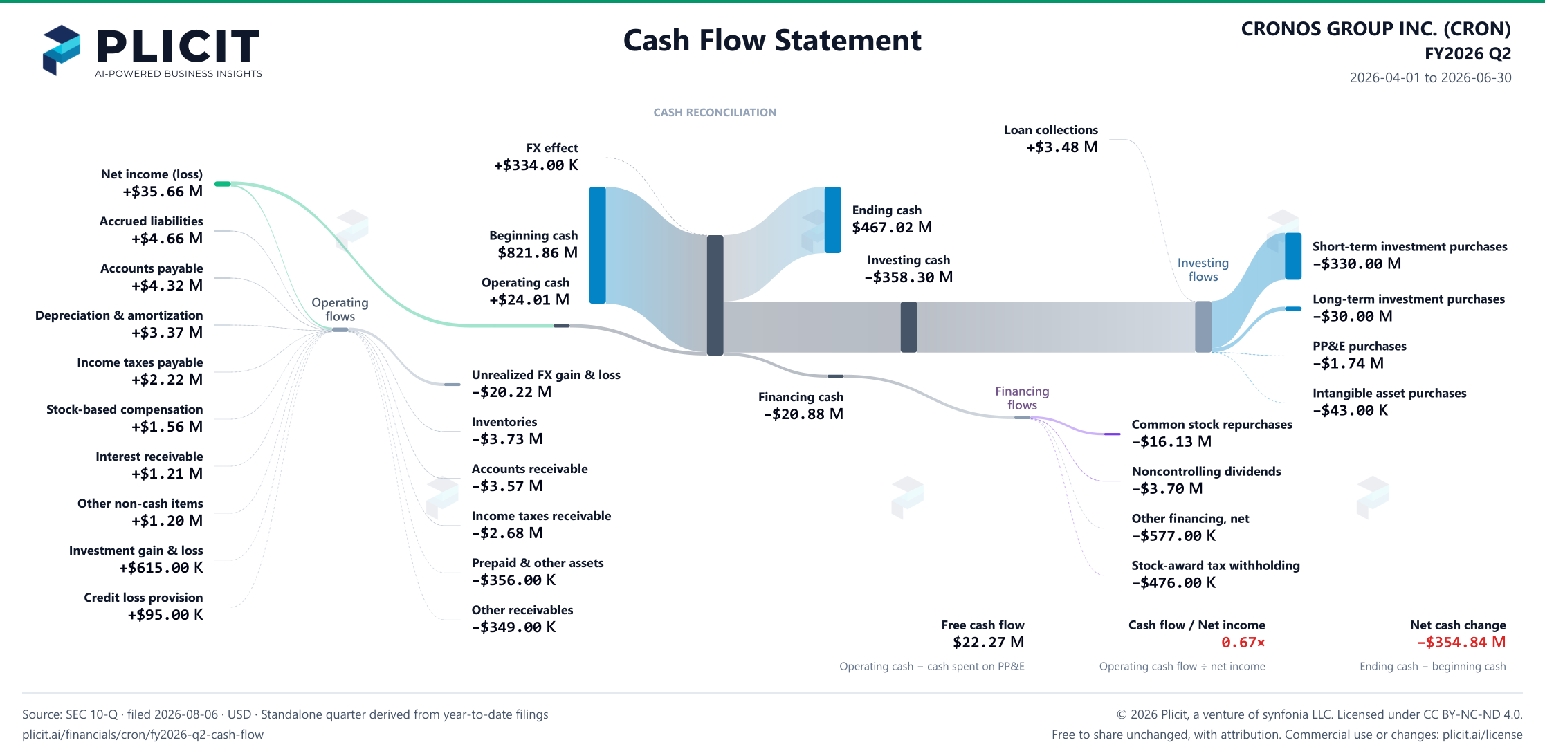 CRONOS GROUP INC. (CRON) FY2026 Q2 Statement of Cash Flows Sankey chart
