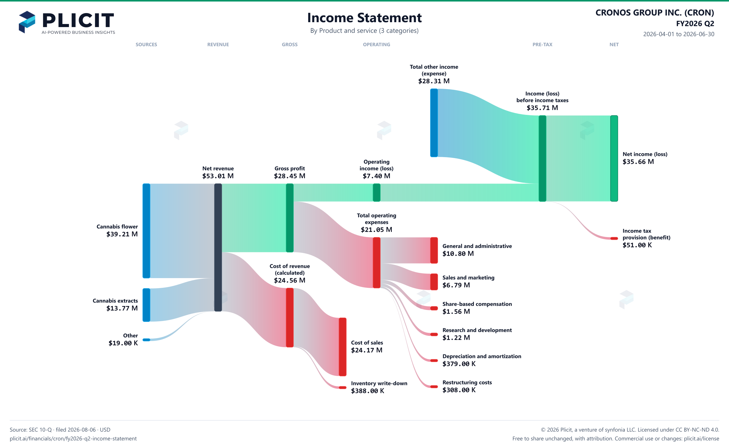 CRONOS GROUP INC. (CRON) FY2026 Q2 P&L / Income Statement Sankey chart, Product and service (3 categories) view