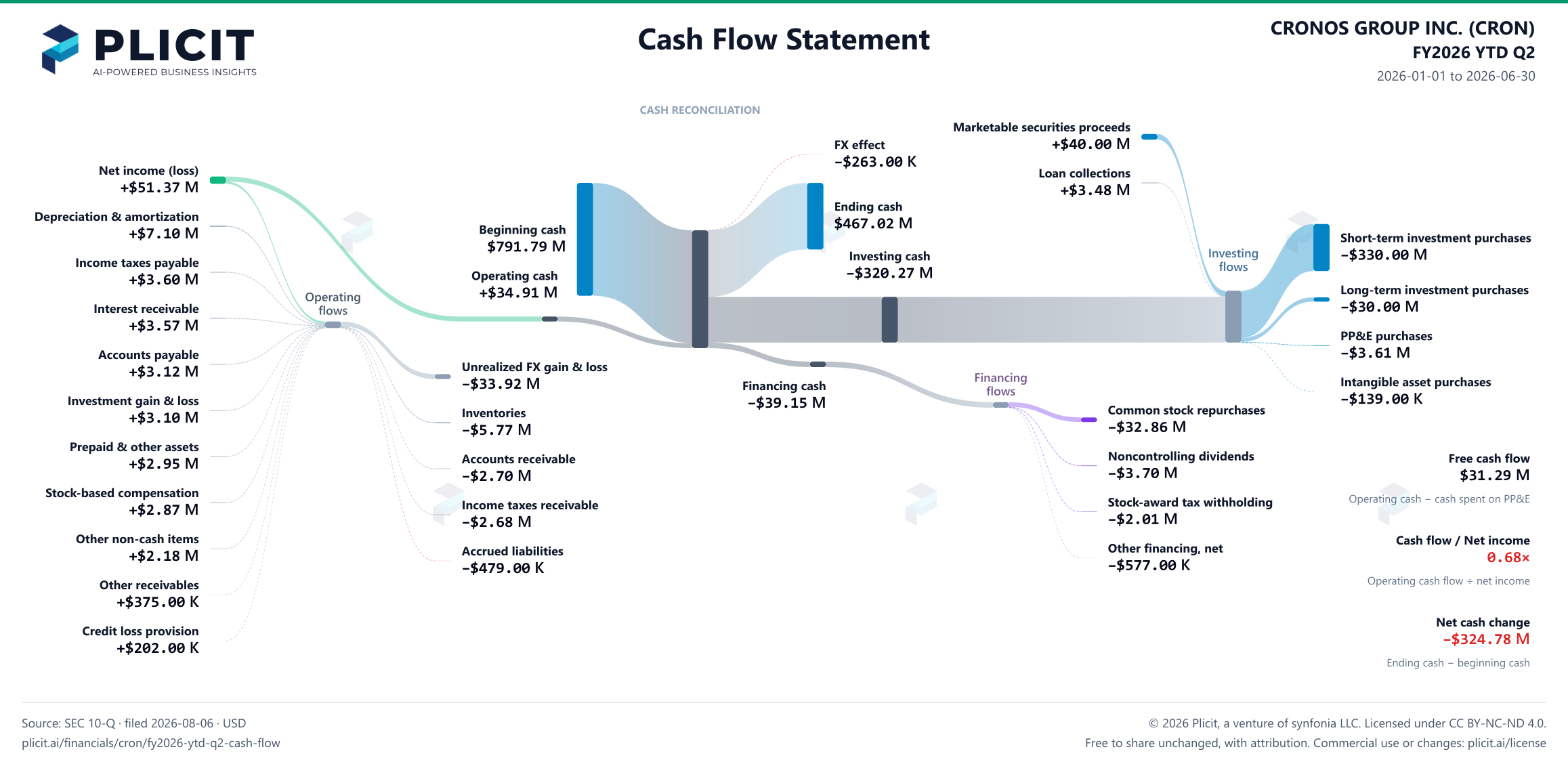 CRONOS GROUP INC. (CRON) FY2026 YTD Q2 Statement of Cash Flows Sankey chart