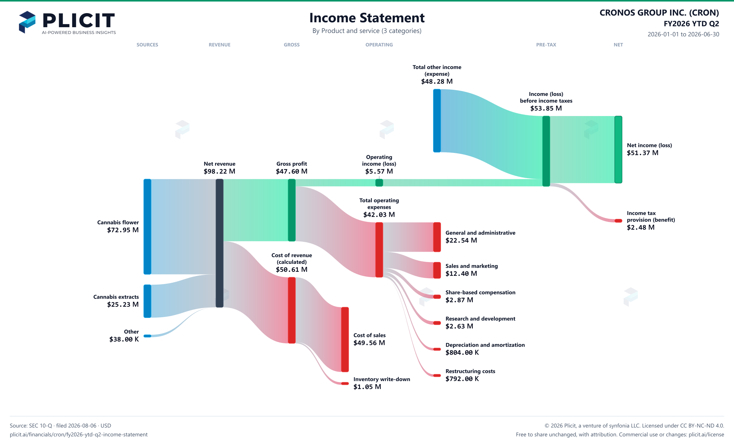 CRONOS GROUP INC. (CRON) FY2026 YTD Q2 P&L / Income Statement Sankey chart, Product and service (3 categories) view