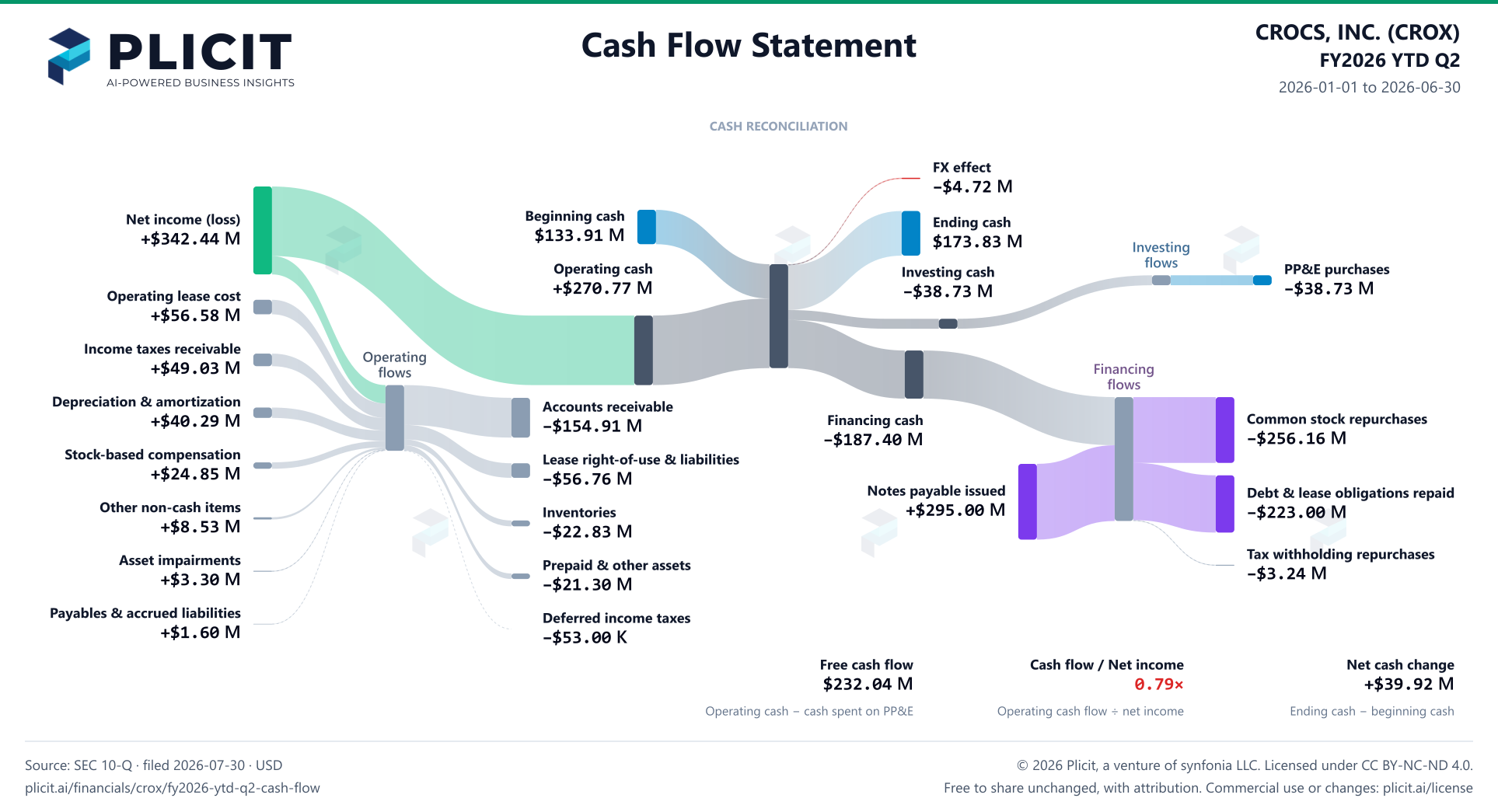 CROCS, INC. (CROX) FY2026 YTD Q2 Statement of Cash Flows Sankey chart