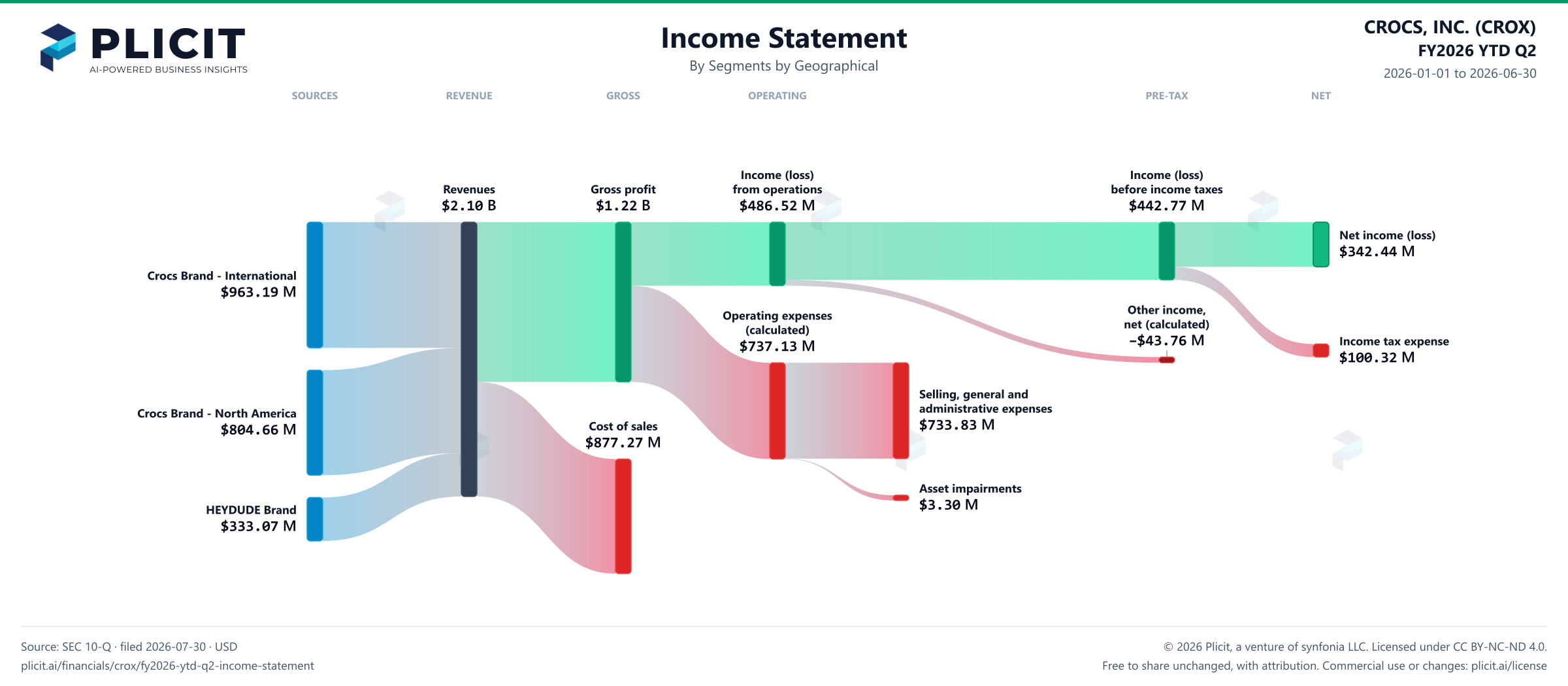 CROCS, INC. (CROX) FY2026 YTD Q2 Revenue by Business Segment by Geography Sankey chart