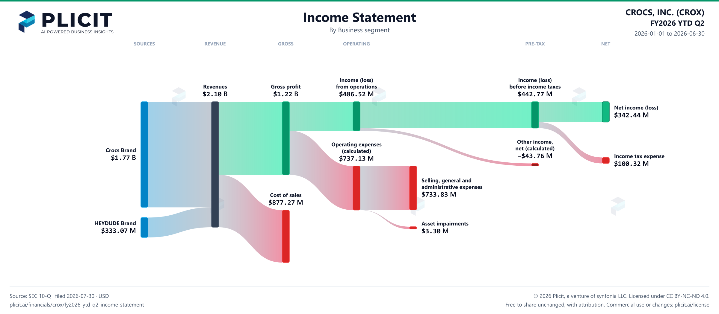 CROCS, INC. (CROX) FY2026 YTD Q2 Revenue by Business Segment Sankey chart