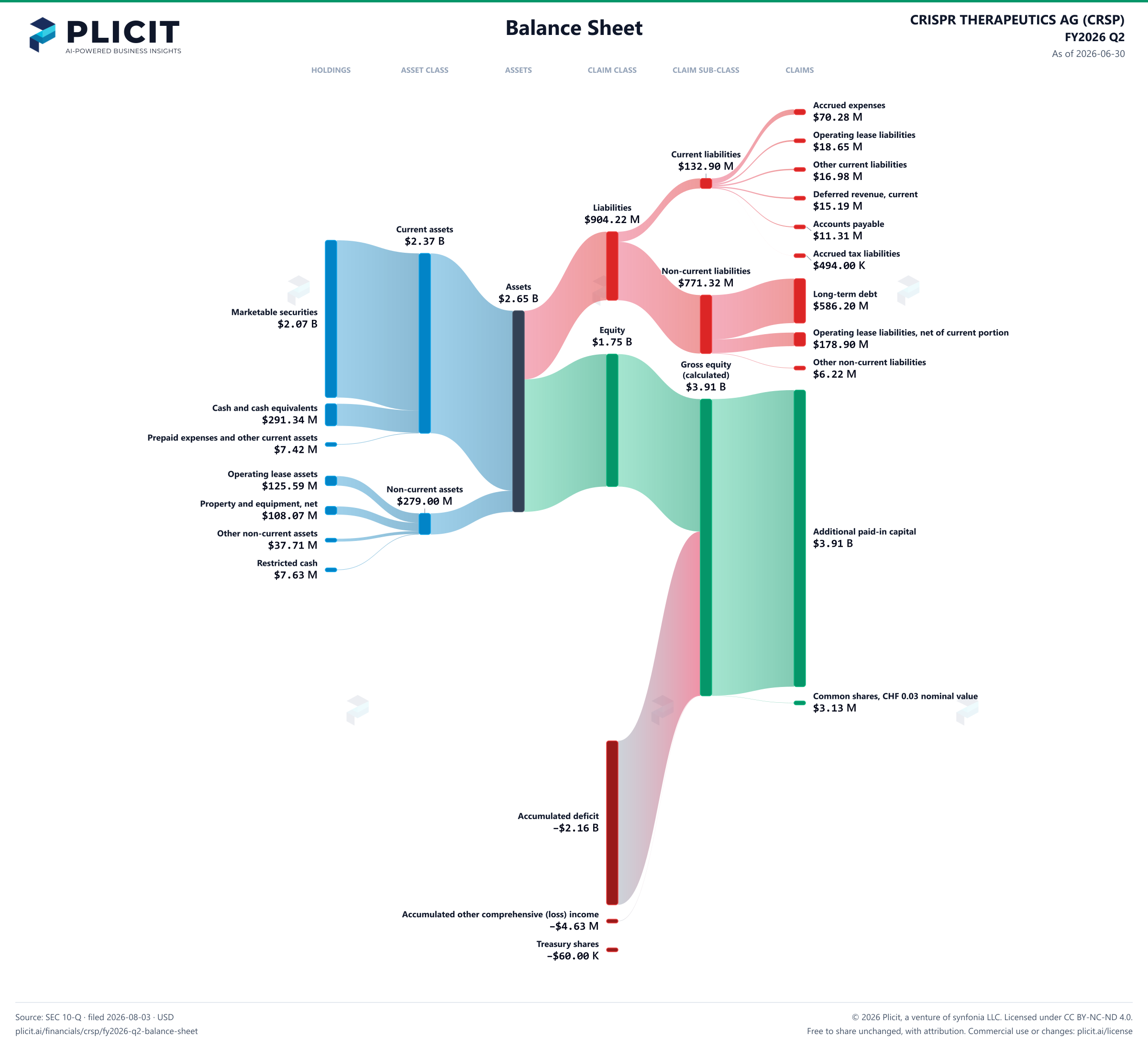 CRISPR THERAPEUTICS AG (CRSP) FY2026 Q2 Balance Sheet Sankey chart