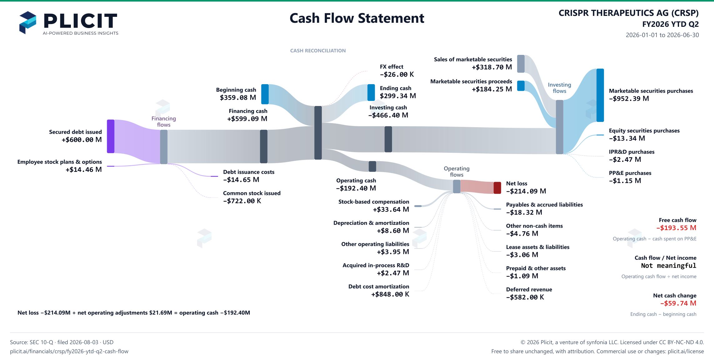CRISPR THERAPEUTICS AG (CRSP) FY2026 YTD Q2 Statement of Cash Flows Sankey chart