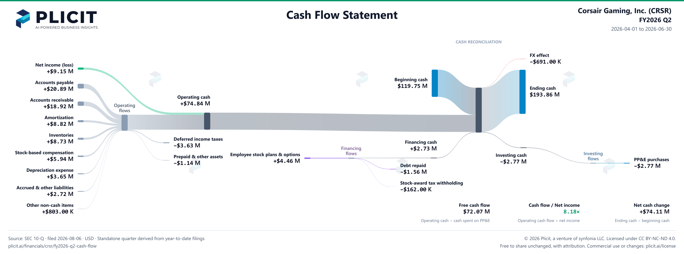 Corsair Gaming, Inc. (CRSR) FY2026 Q2 Statement of Cash Flows Sankey chart