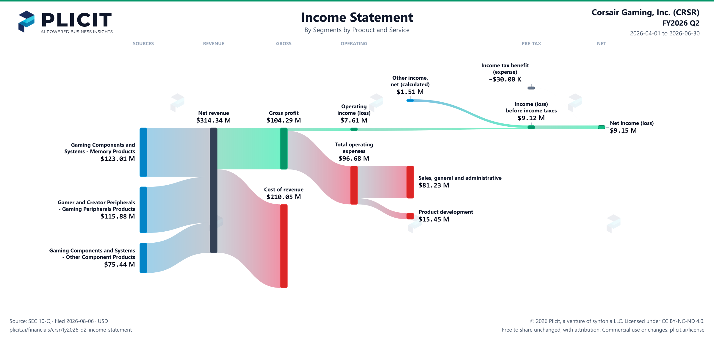 Corsair Gaming, Inc. (CRSR) FY2026 Q2 P&L / Income Statement Sankey chart, Segments by Product and Service view