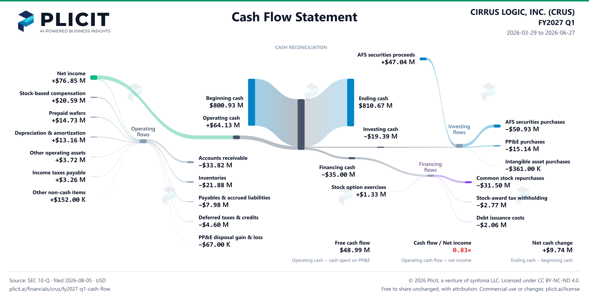 CIRRUS LOGIC, INC. (CRUS) FY2027 Q1 Statement of Cash Flows Sankey chart