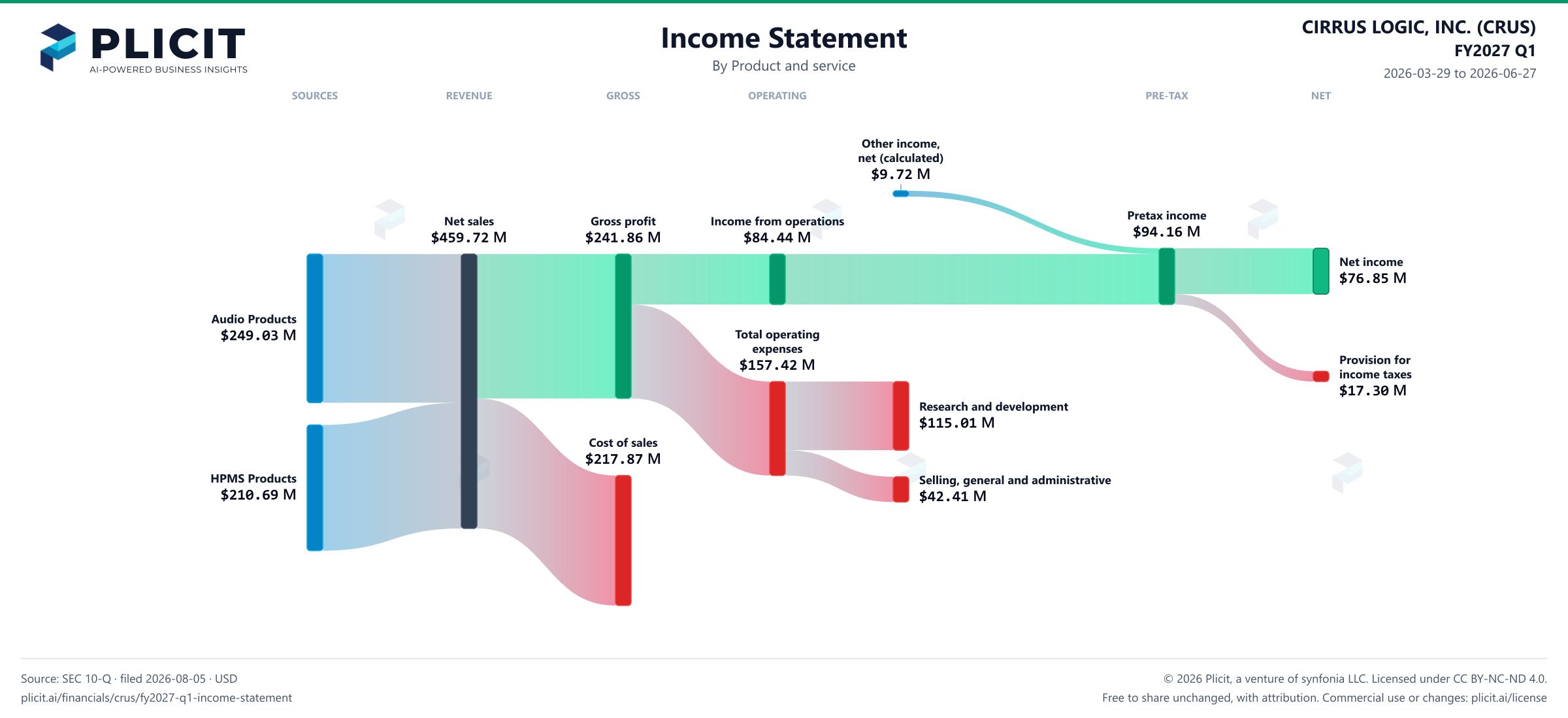 CIRRUS LOGIC, INC. (CRUS) FY2027 Q1 P&L / Income Statement Sankey chart, Product and service view