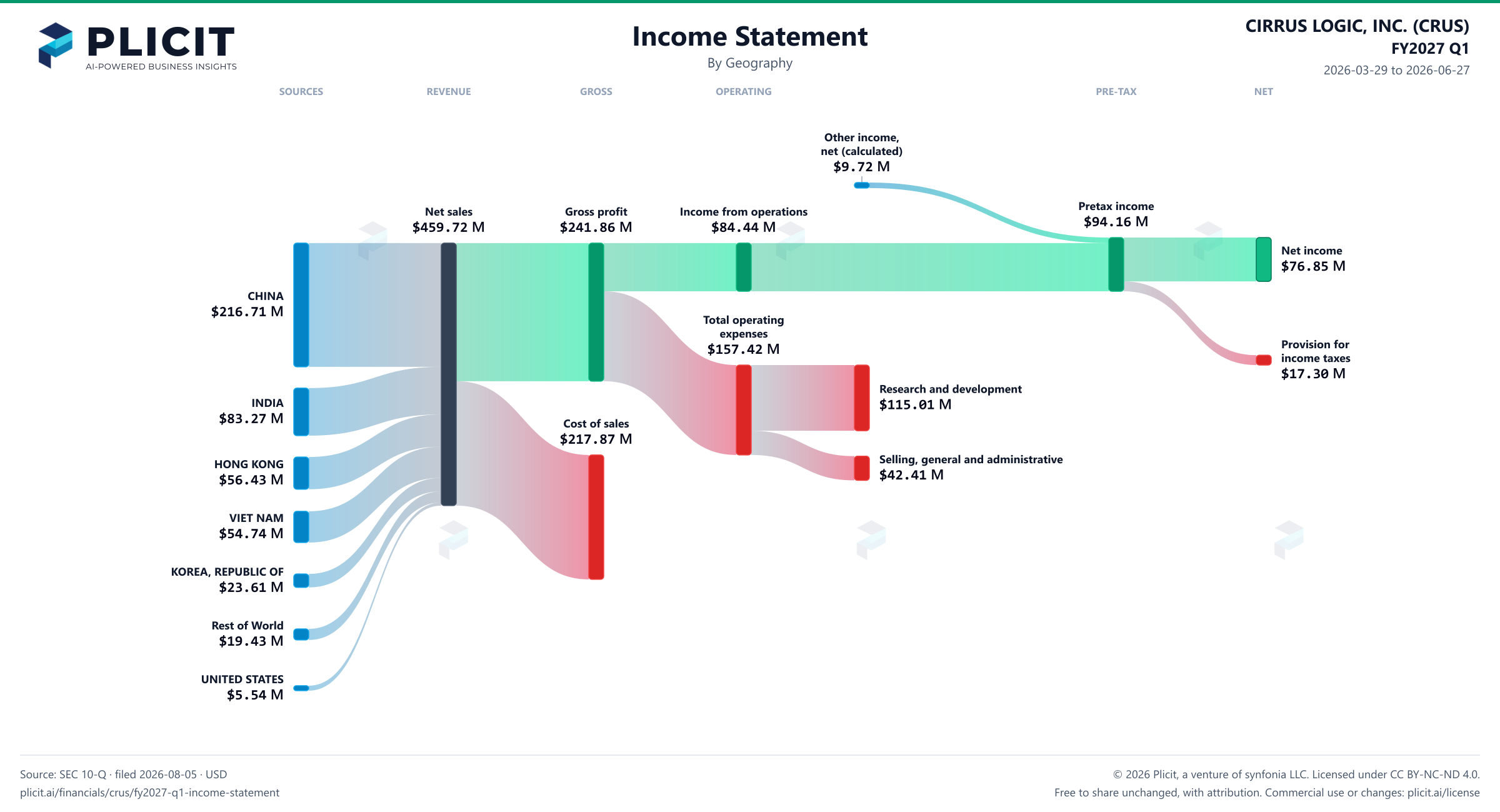 CIRRUS LOGIC, INC. (CRUS) FY2027 Q1 Revenue by Geography Sankey chart